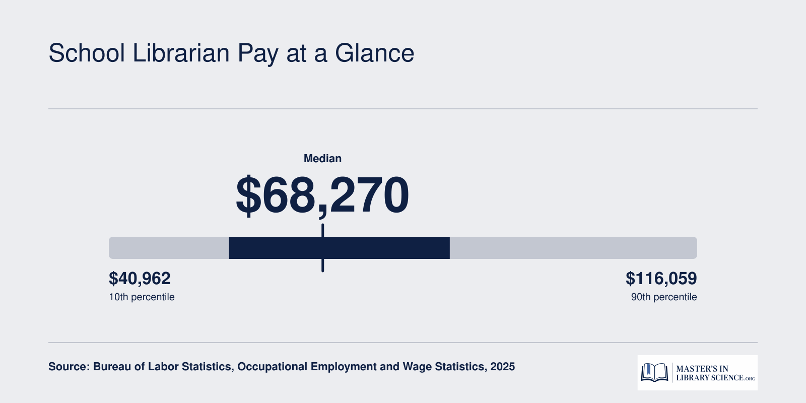 Salary distribution for librarians and media collections specialists, median $68,270, with 25th percentile at $56,310 and 75th at $84,480 in 2025