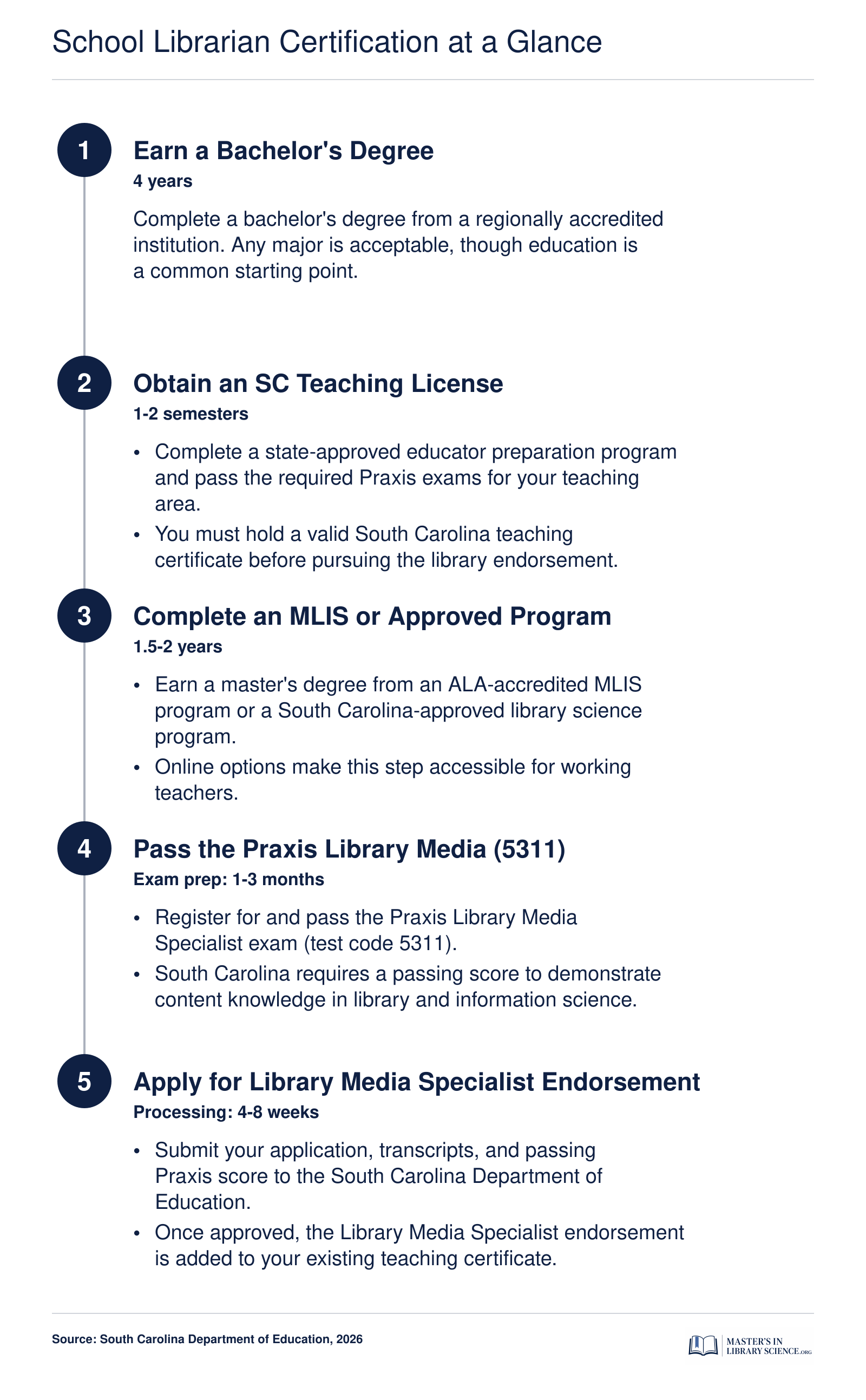 Five-step sequence from bachelor's degree through Library Media Specialist endorsement in South Carolina, with approximate timelines for each stage