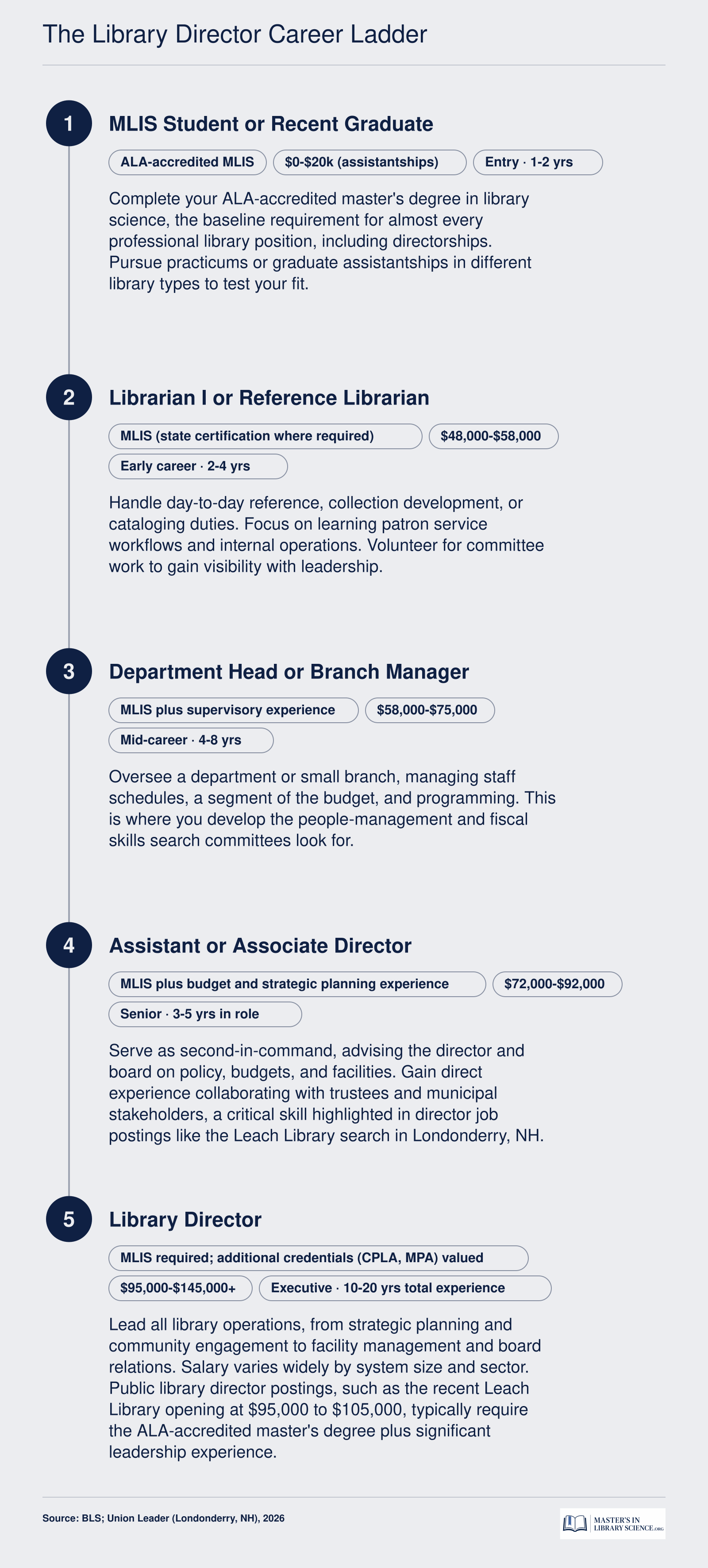 Five-step career ladder from MLIS student to library director, showing typical roles, credentials, and salary bands at each stage