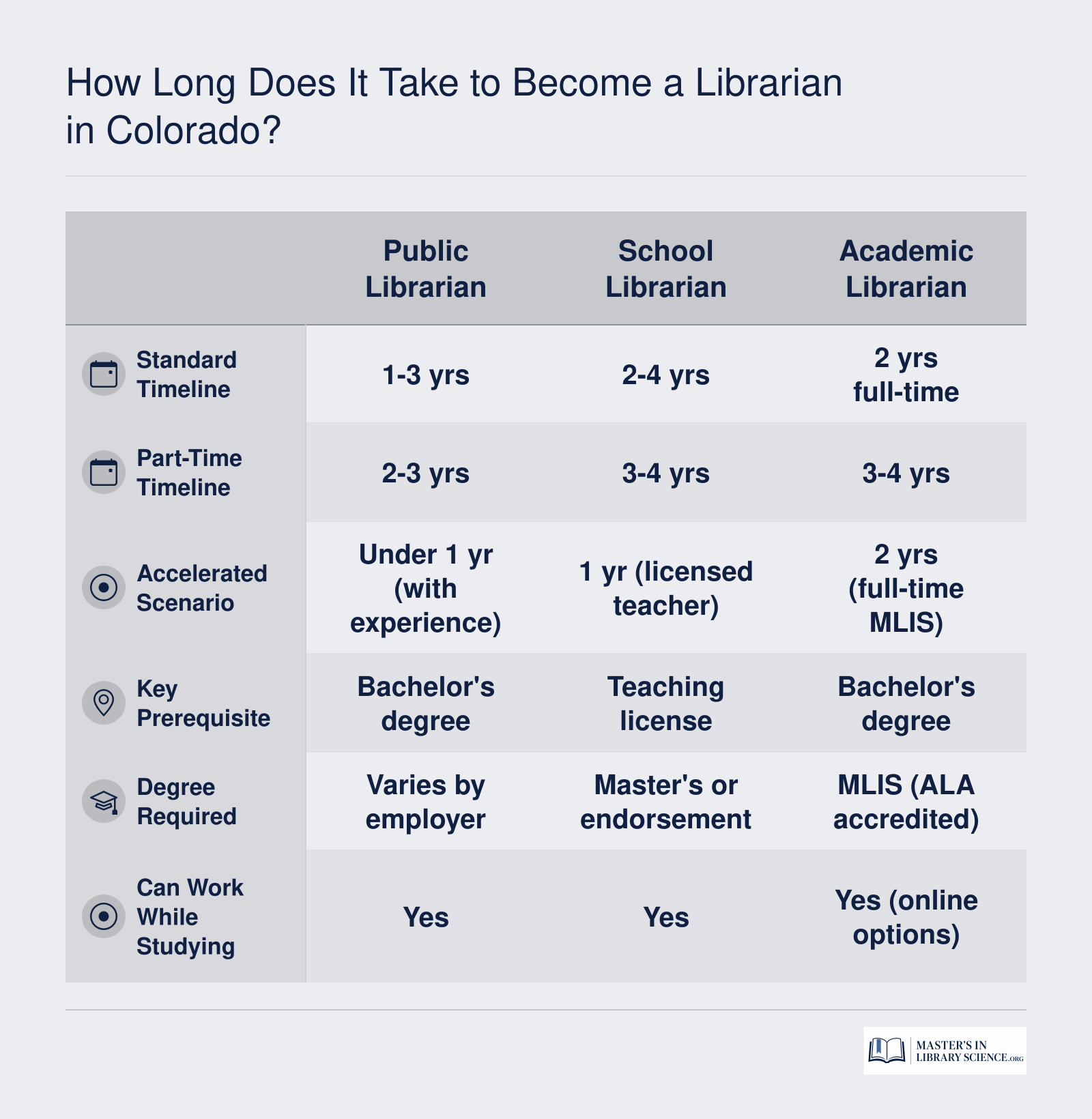 Comparison of timelines for three Colorado librarian pathways: public certification at 1 to 3 years, school endorsement at 1 to 4 years, and academic MLIS at 2 to 4 years