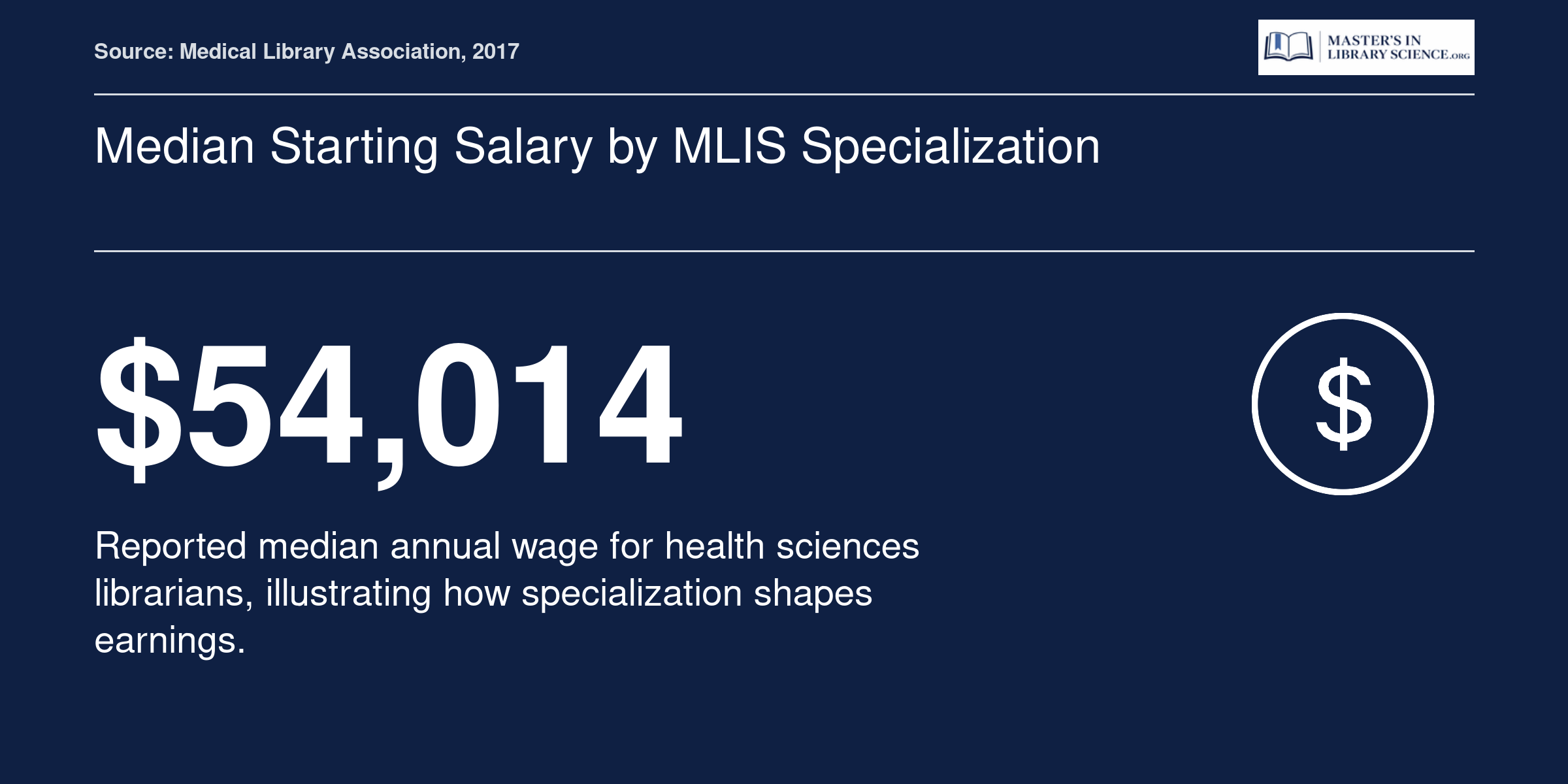 Reported median annual wage of about $54,014 for health sciences librarians, per Medical Library Association data.