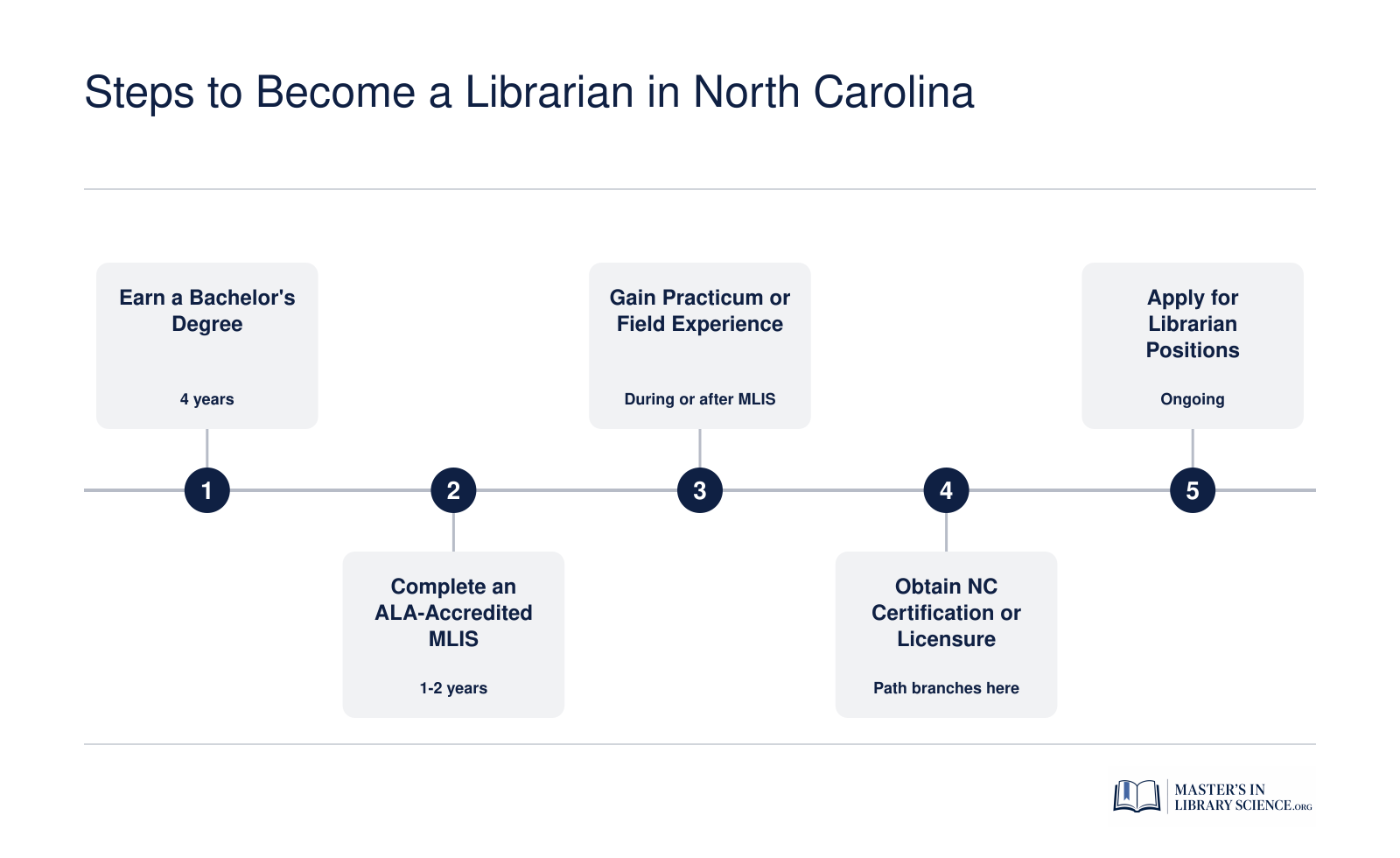 Five-step credentialing process for becoming a librarian in North Carolina, from bachelor's degree through certification and job placement