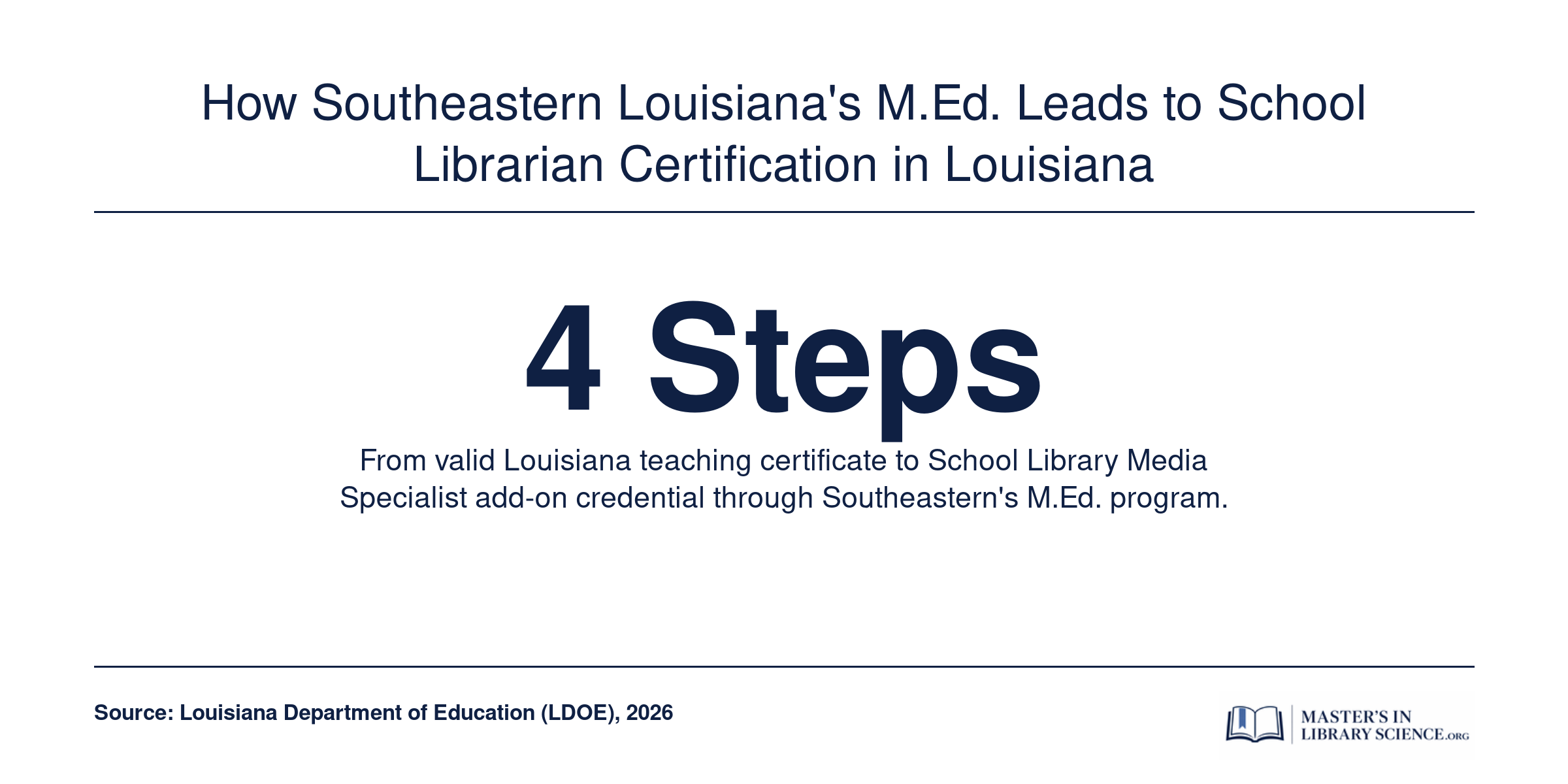 Four step pathway from Louisiana teaching certificate through M.Ed. completion and Praxis exam to school librarian certification.