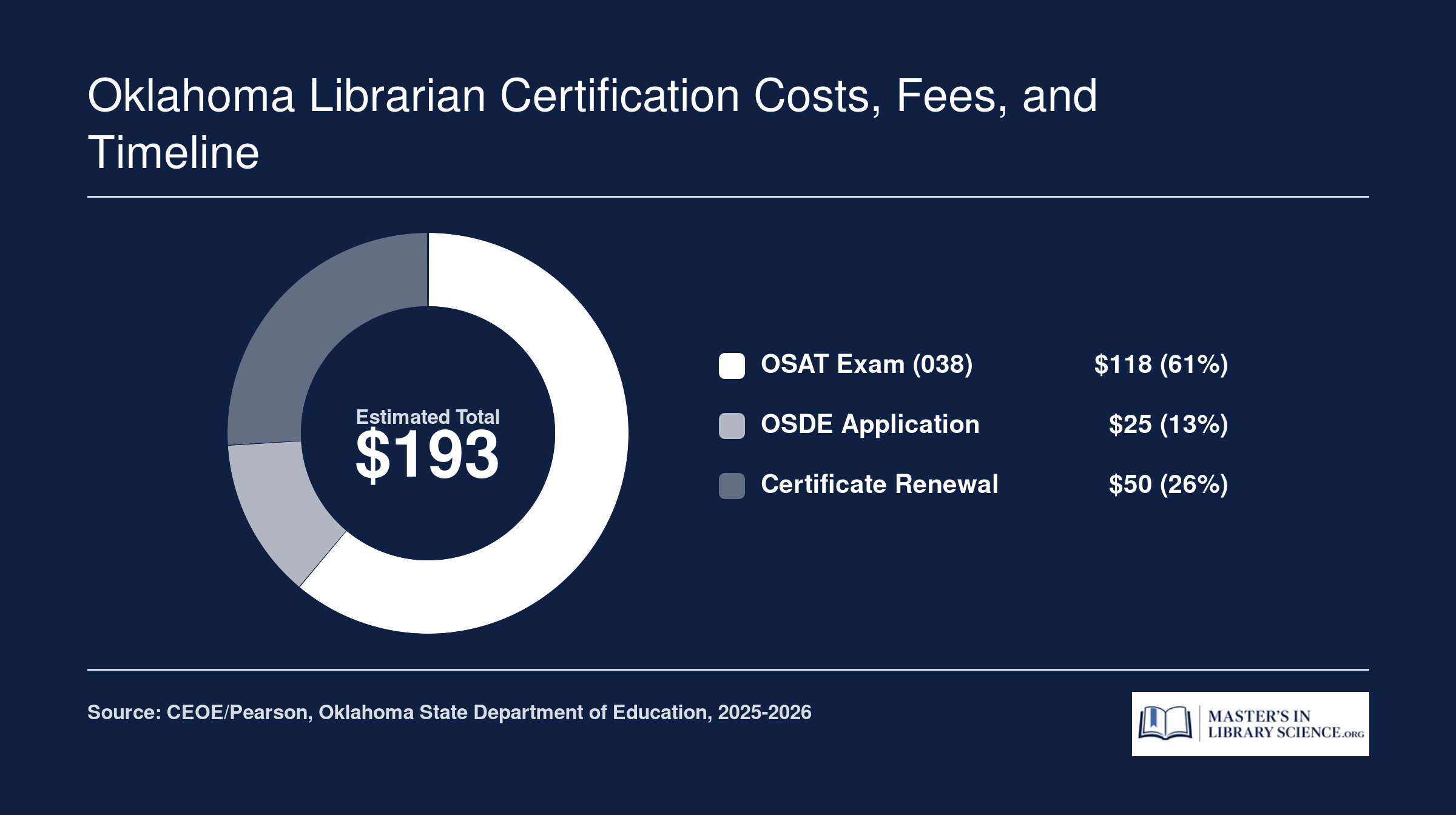 School librarian certification fees in Oklahoma totaling $193, including $118 OSAT exam, $25 OSDE application, and $50 renewal for 2025-2026