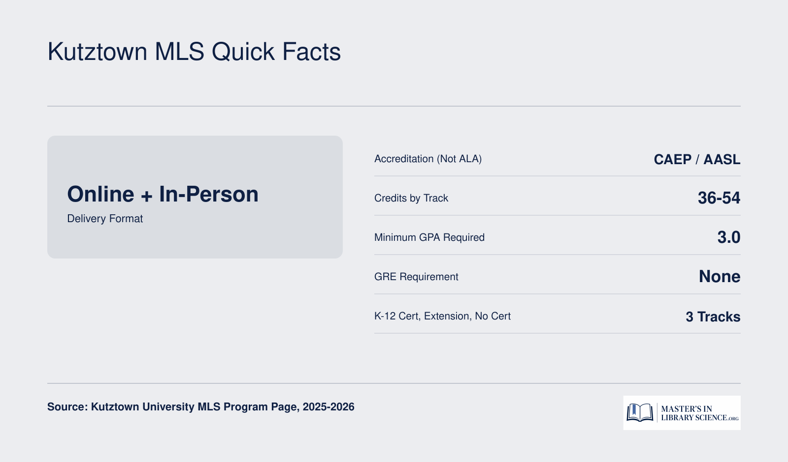 Six quick facts for Kutztown University MLS program: online and in-person delivery, CAEP and AASL accreditation, 36 to 54 credits, 3.0 GPA minimum, no GRE, three tracks