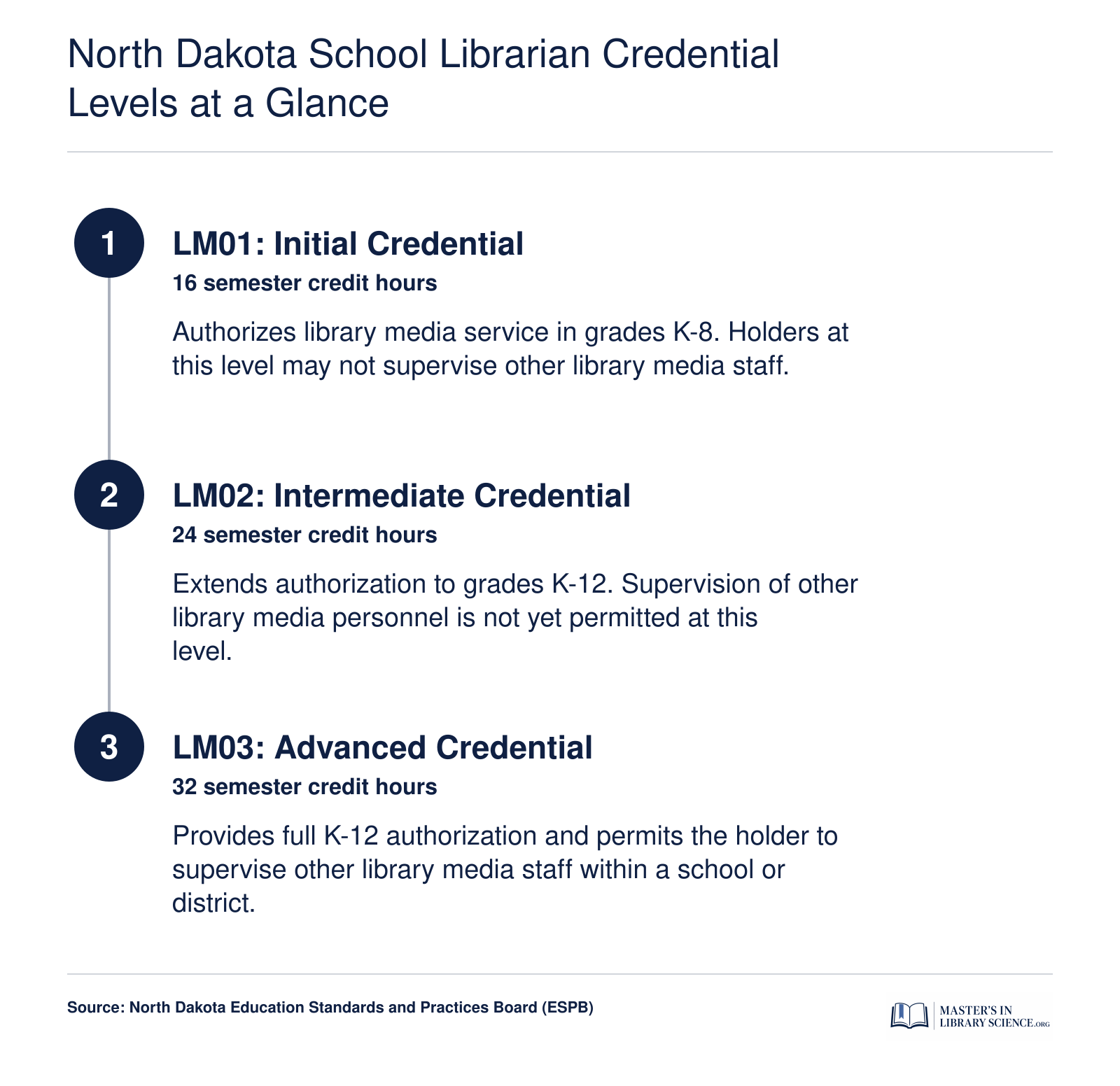 Three ascending North Dakota Library Media credential levels, LM01 through LM03, showing required credit hours, grade authorization, and supervision eligibility