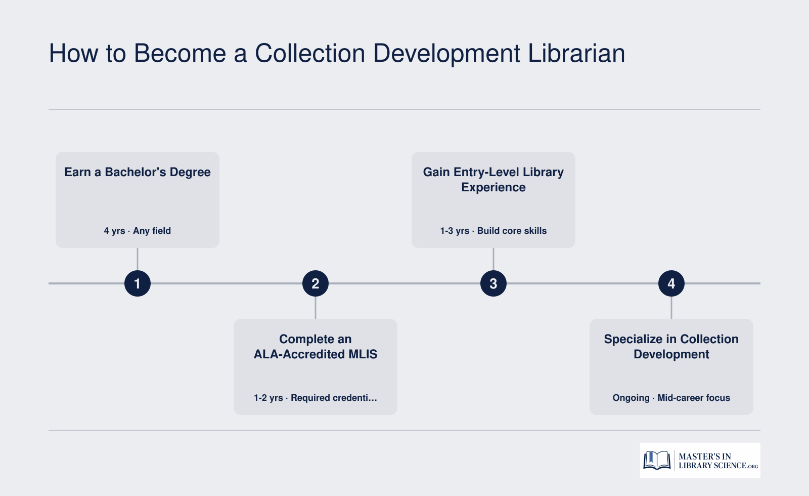 Four-step credentialing pathway from bachelor's degree through MLIS to collection development librarian specialization