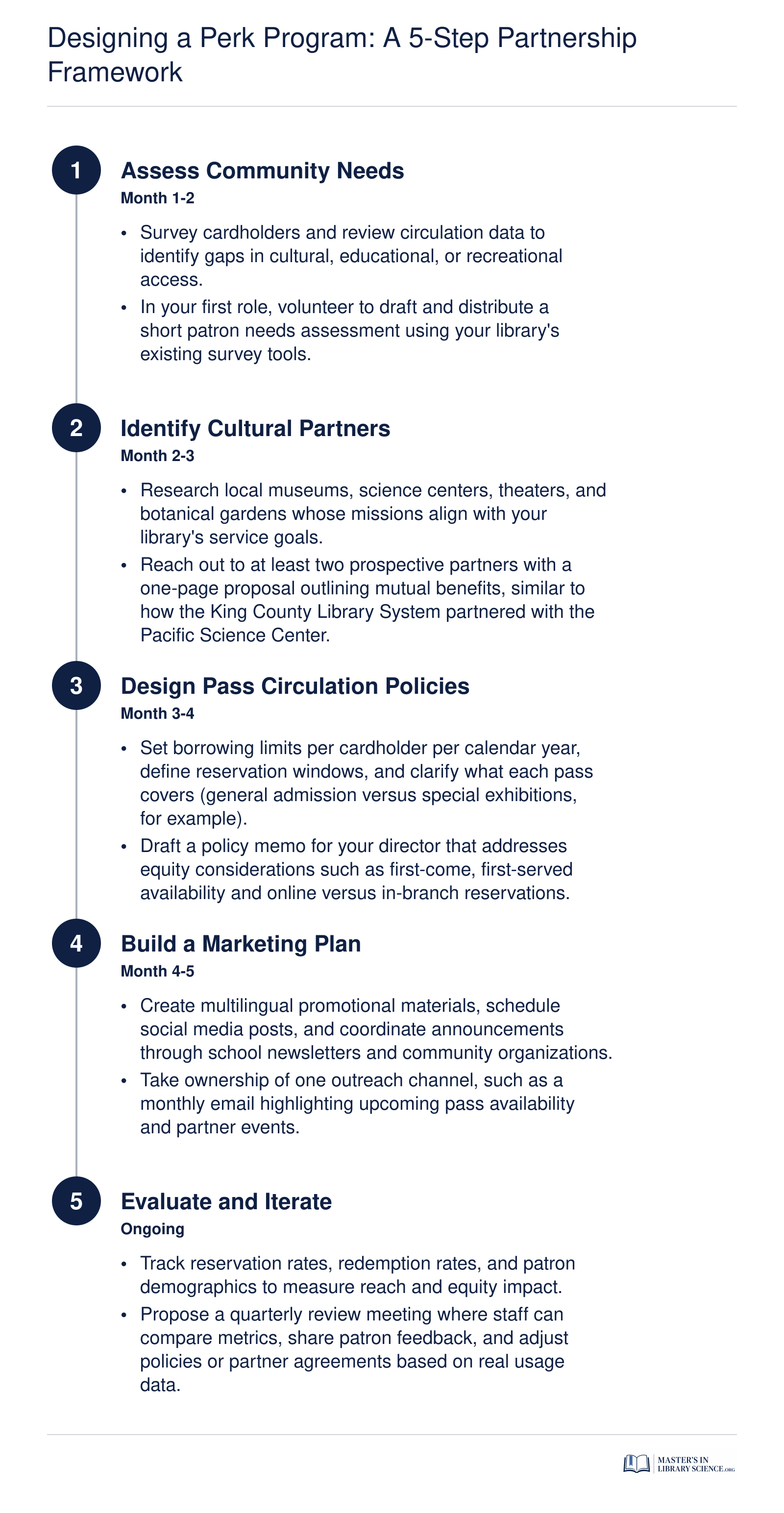 Five-step timeline for designing a library card cultural pass program, from community assessment through evaluation