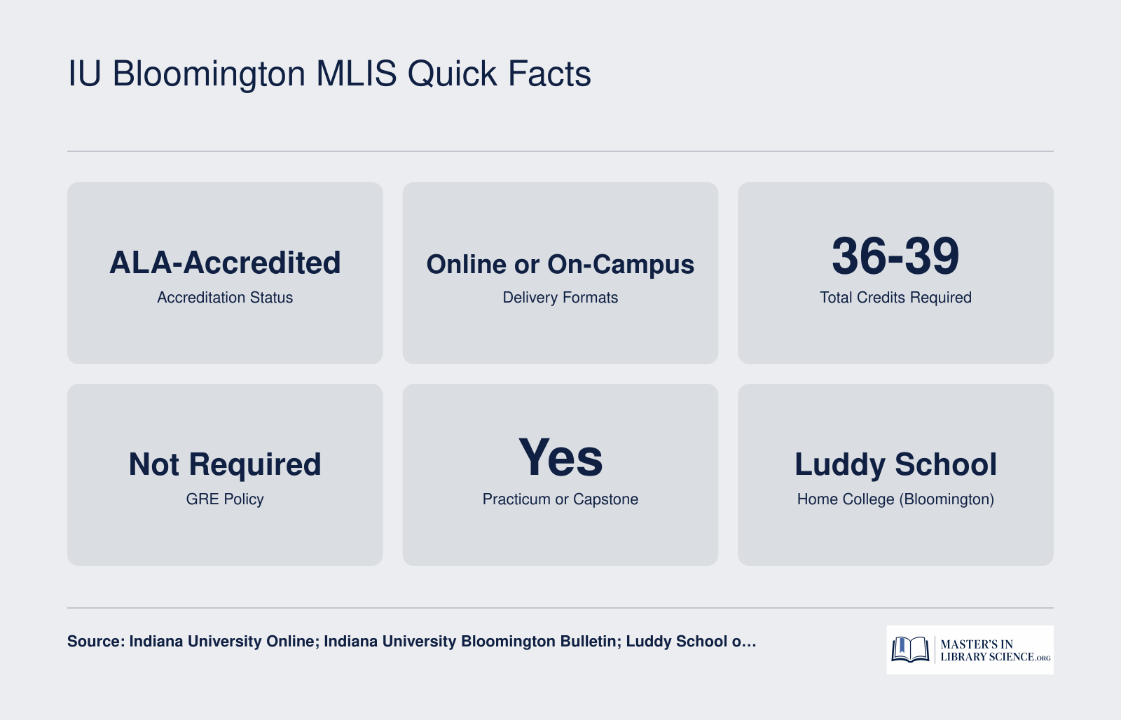 Key program facts for IU Bloomington MLIS: ALA-accredited, 36 to 39 credits, online and on-campus formats, GRE not required, practicum included, 2025-2026