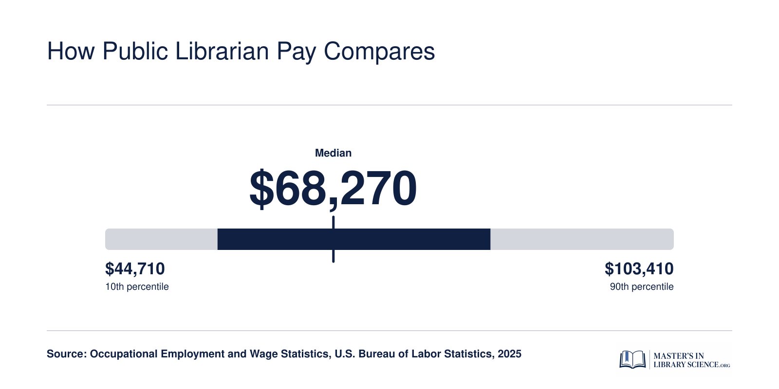 National salary distribution for Librarians and Media Collections Specialists showing a median of $68,270 and a 25th to 75th percentile range of $56,310 to $84,480 in 2025