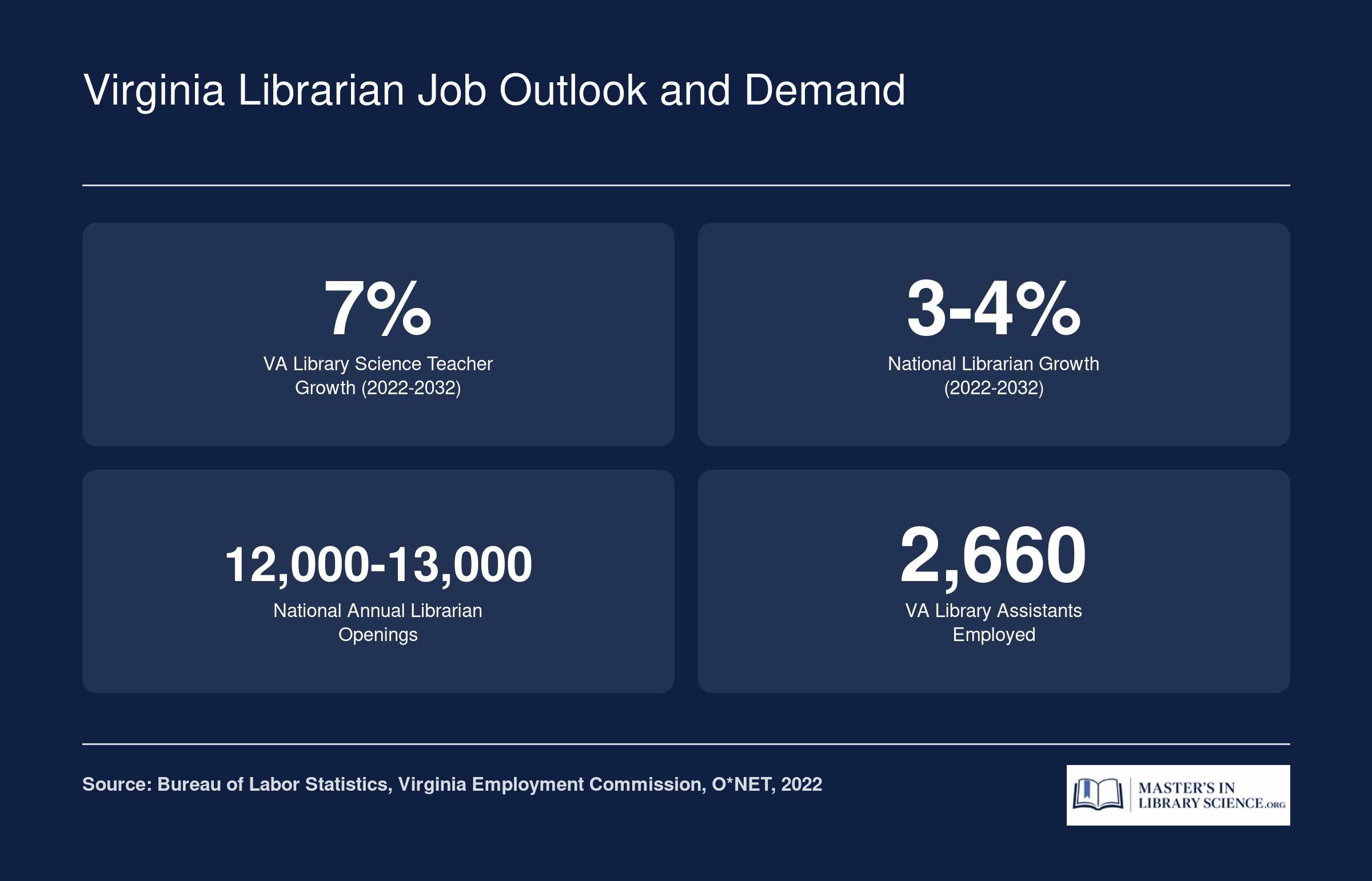 Virginia library science teacher projected growth of 7% and national librarian growth of 3 to 4% with roughly 12,000 to 13,000 annual openings, 2022 to 2032