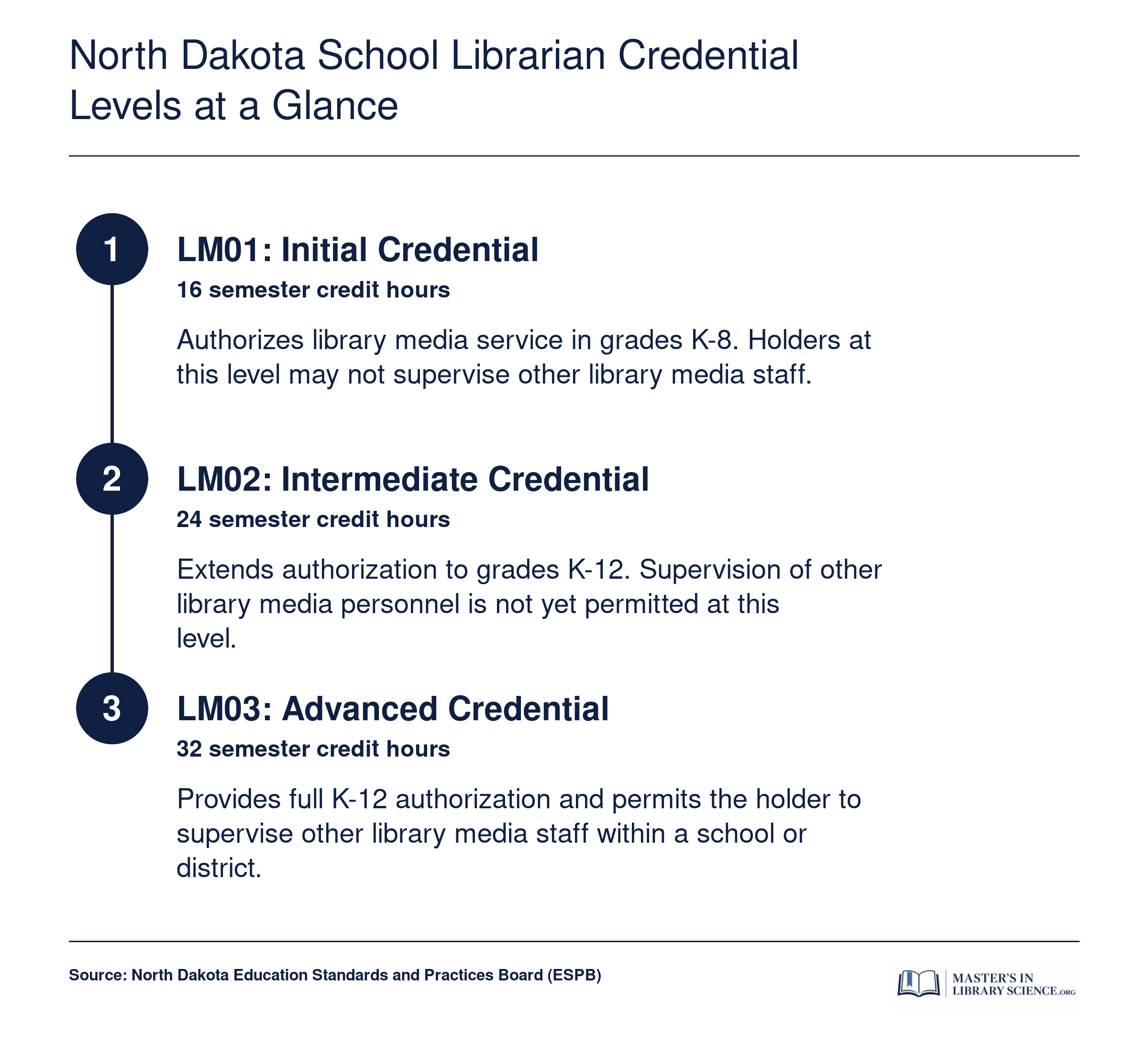 Three ascending North Dakota Library Media credential levels, LM01 through LM03, showing required credit hours, grade authorization, and supervision eligibility