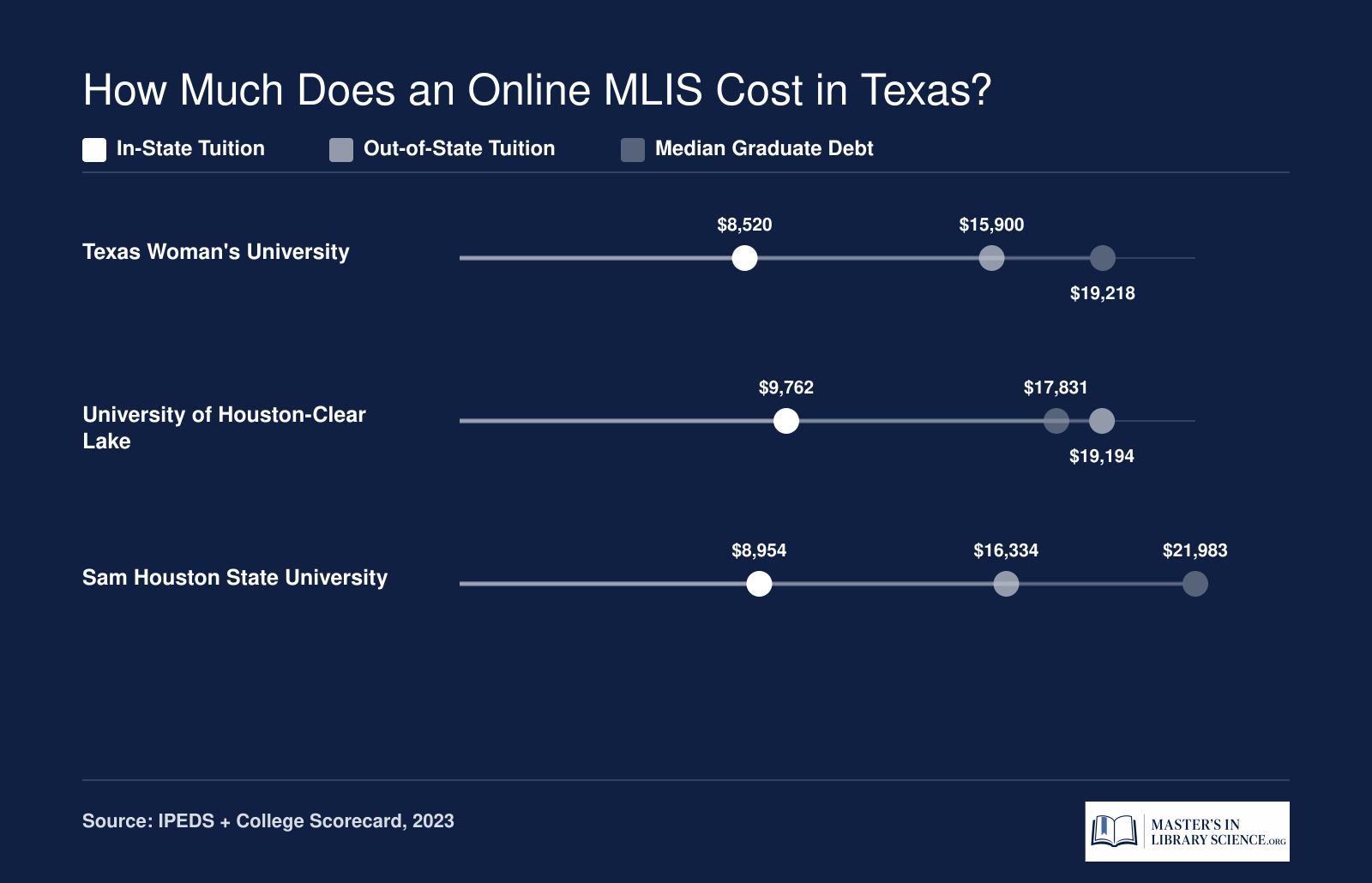 Comparison of in-state tuition, out-of-state tuition, and median graduate debt at three Texas MLIS programs