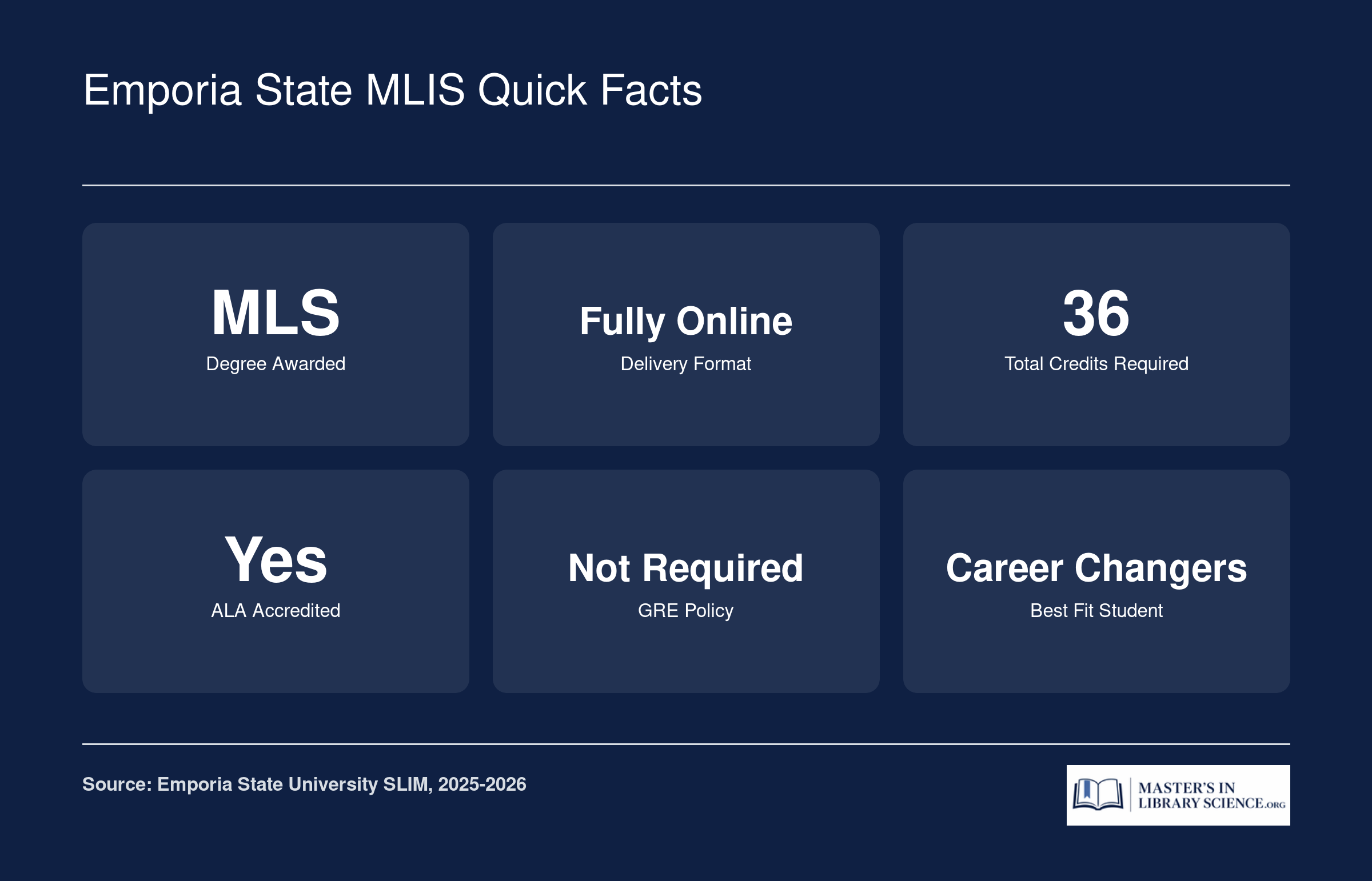 Six quick facts for the Emporia State SLIM Master of Library Science: MLS degree, fully online, 36 credits, ALA accredited, no GRE required, ideal for career changers