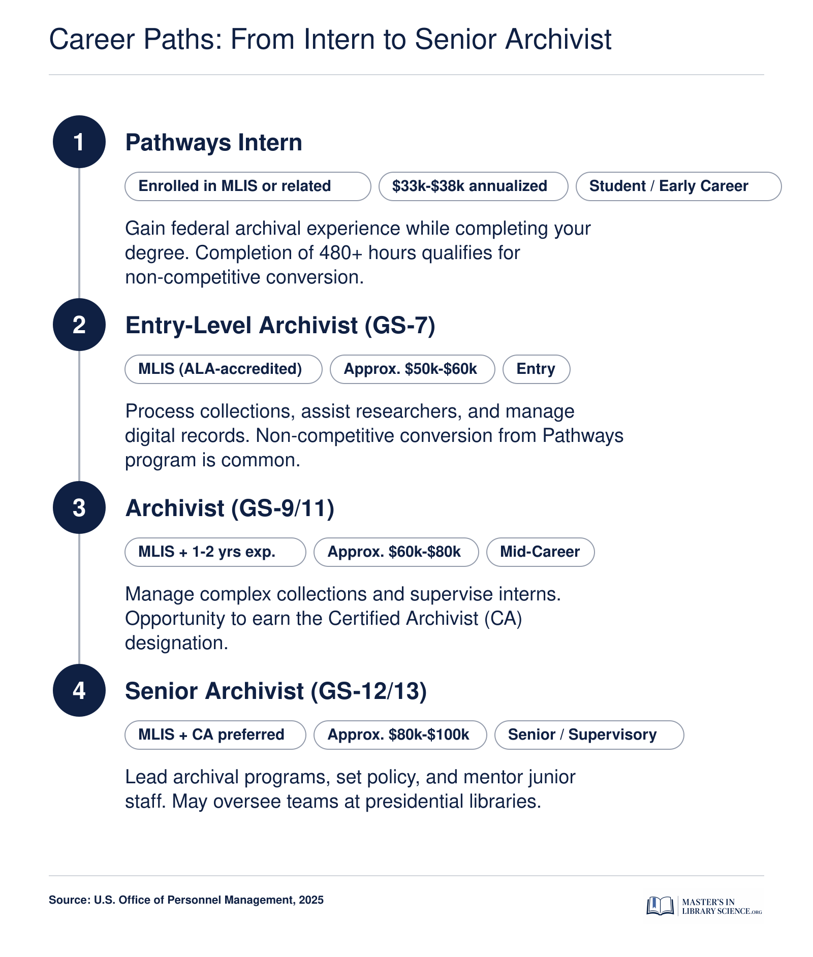 Typical career progression from NARA intern to senior archivist, showing roles, required credentials like MLIS and Certified Archivist, and approximate salary bands at each stage.