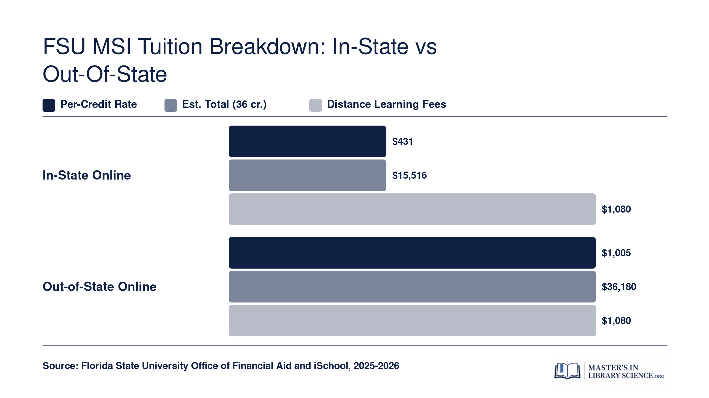 Grouped bar chart comparing FSU MSI per-credit rate, total program cost, and distance learning fees for in-state versus out-of-state online students