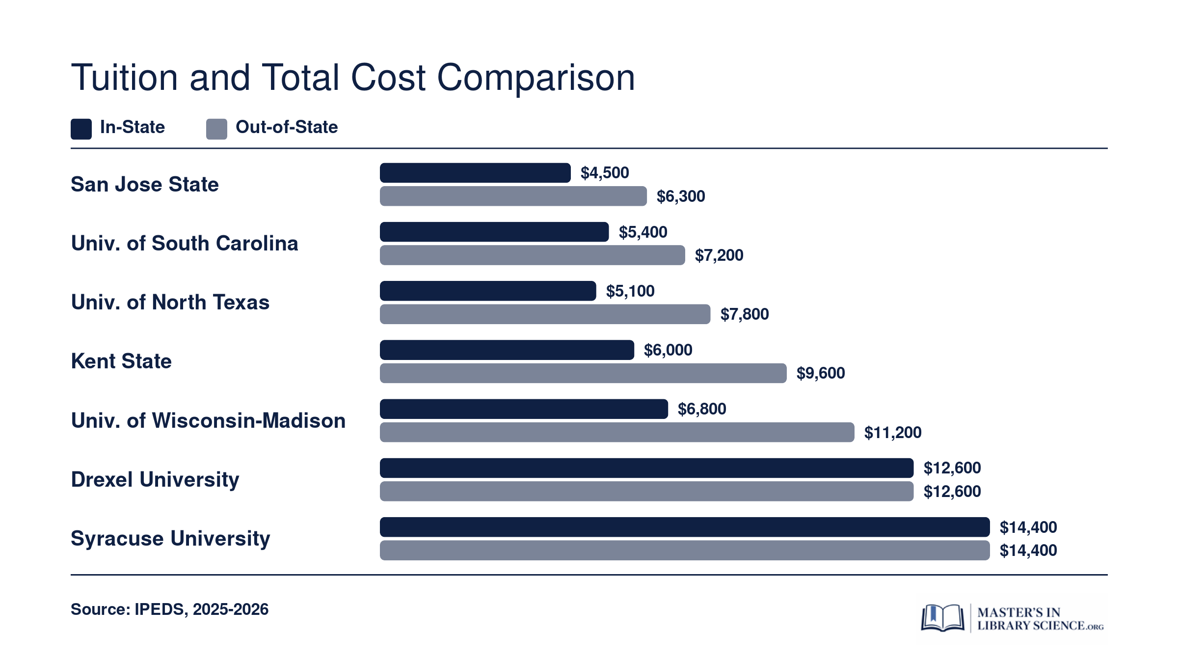 Estimated total tuition for seven online graduate certificate in library science programs in 2026, ranging from roughly $4,500 to $14,400