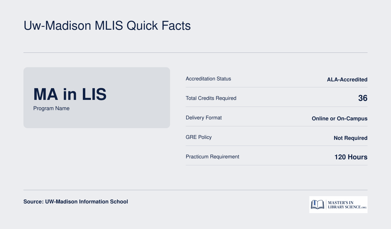 Six key facts about the UW-Madison MA in Library and Information Studies: ALA-accredited, 36 credits, online or on-campus, no GRE required, 120-hour practicum