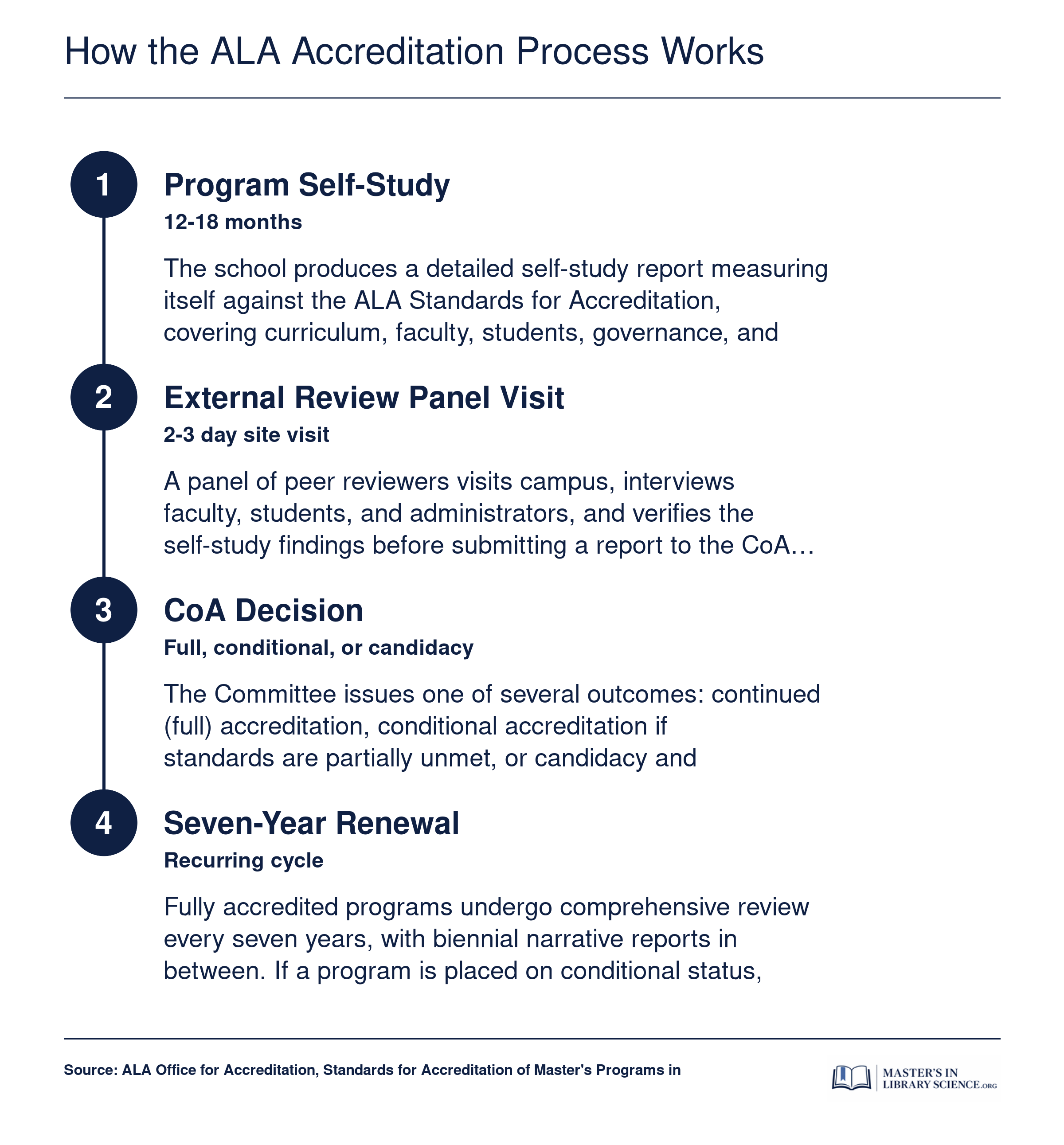 Four-stage ALA Committee on Accreditation review cycle from self-study through seven-year renewal for MLIS programs