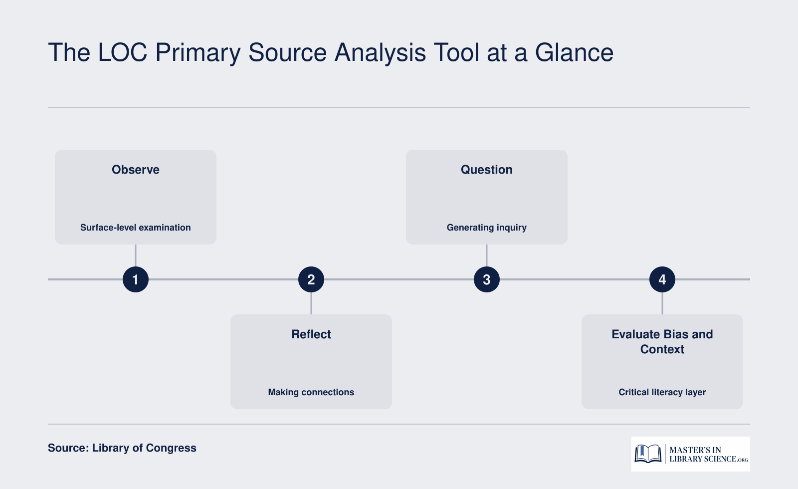 Four-step primary source analysis sequence: Observe, Reflect, Question, then Evaluate Bias and Context, with example prompts for each stage