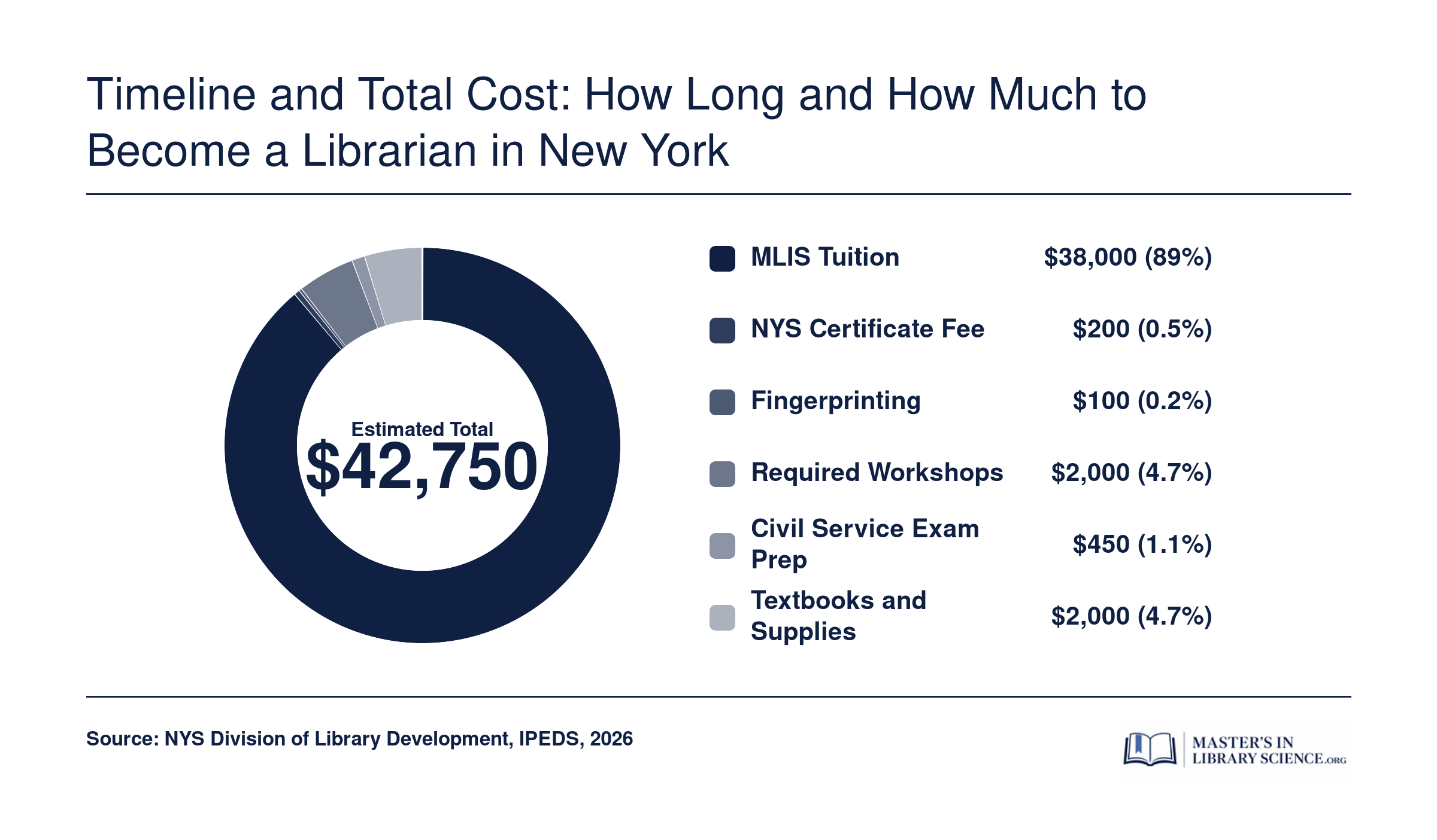 Estimated total cost of roughly $42,750 to become a public librarian in New York, broken into tuition, certification fees, fingerprinting, workshops, exam prep, and supplies