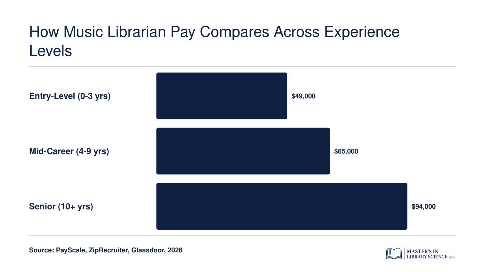 Estimated music librarian salary progression from roughly $49,000 at entry level to $94,000 at the senior level in 2026
