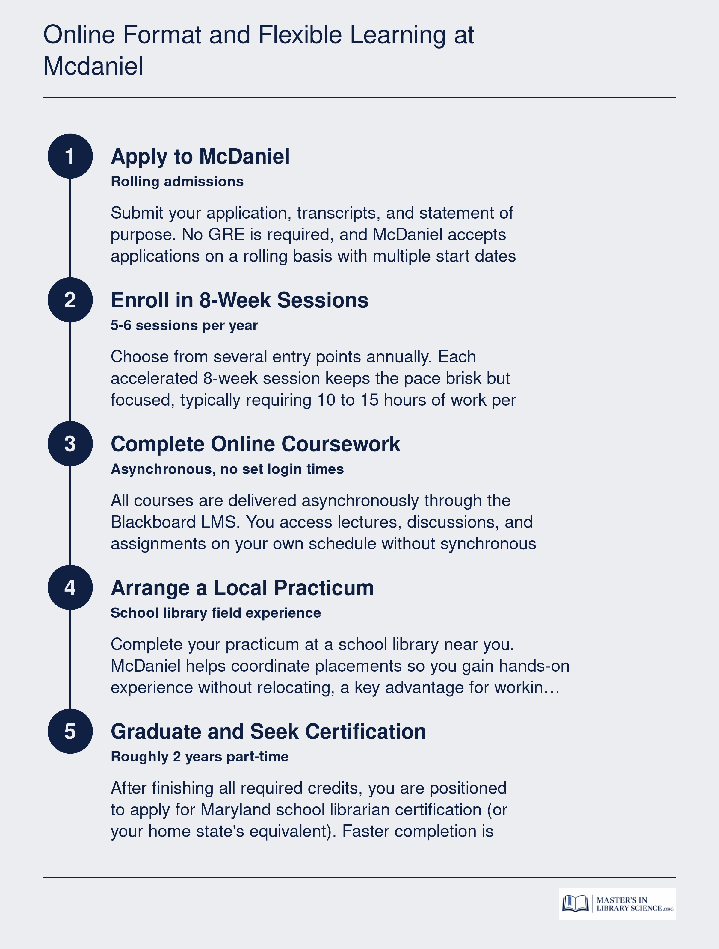 Five-step student journey through McDaniel's online school librarianship program, from application to Maryland certification