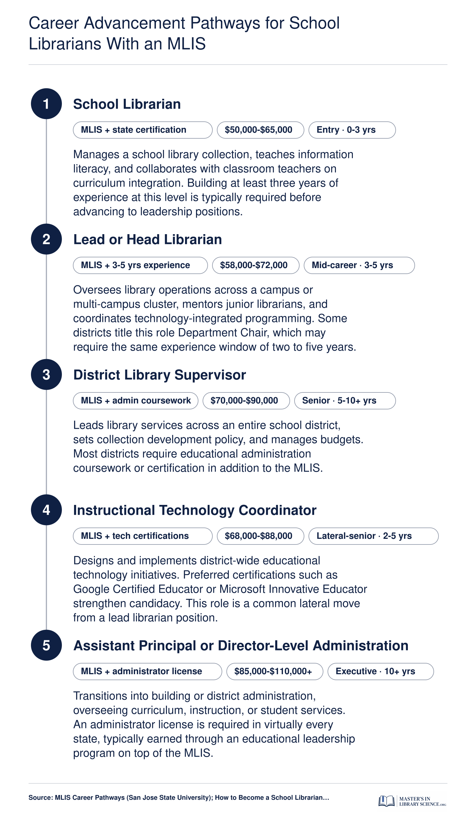Five-rung career ladder from entry-level school librarian at $50,000-$65,000 through district administration above $85,000, with credentials at each stage