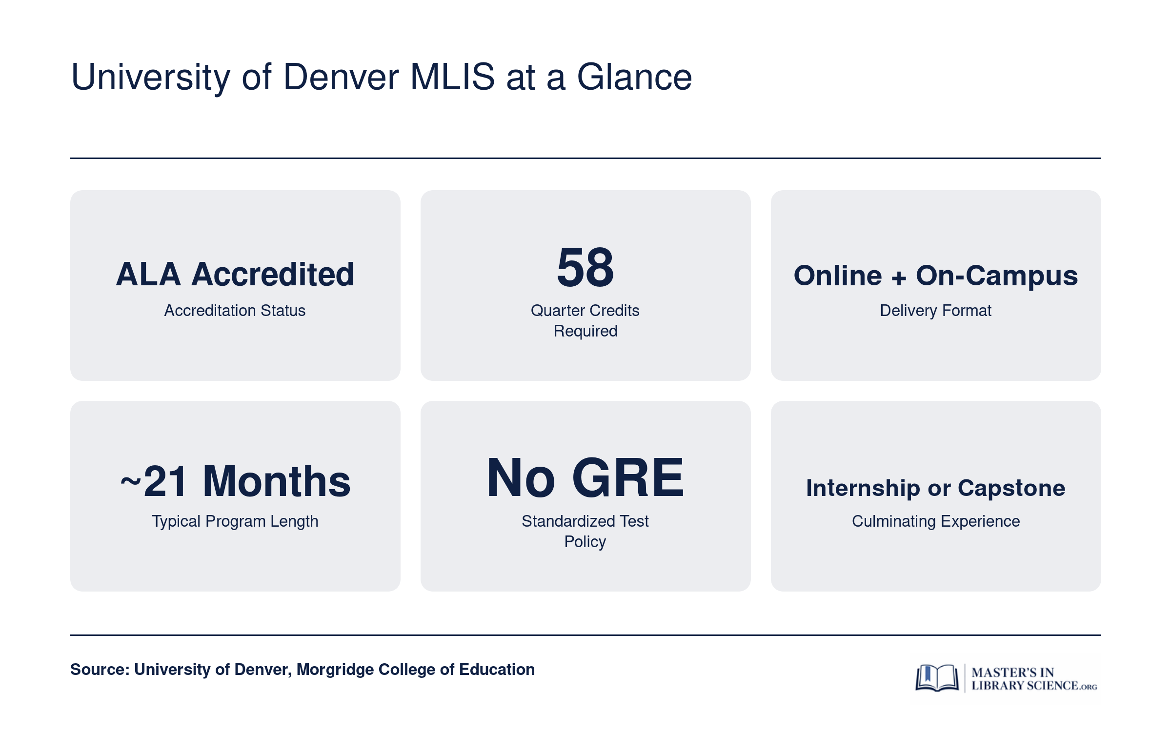 Quick reference facts for the University of Denver MLIS: 58 quarter credits, ALA accredited, online and on-campus delivery, no GRE required, roughly 21 months to complete