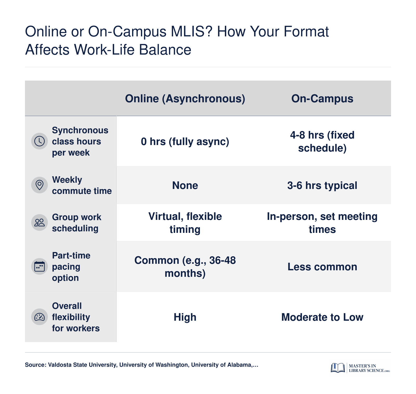 Online or On-Campus MLIS? How Your Format Affects Work-Life Balance