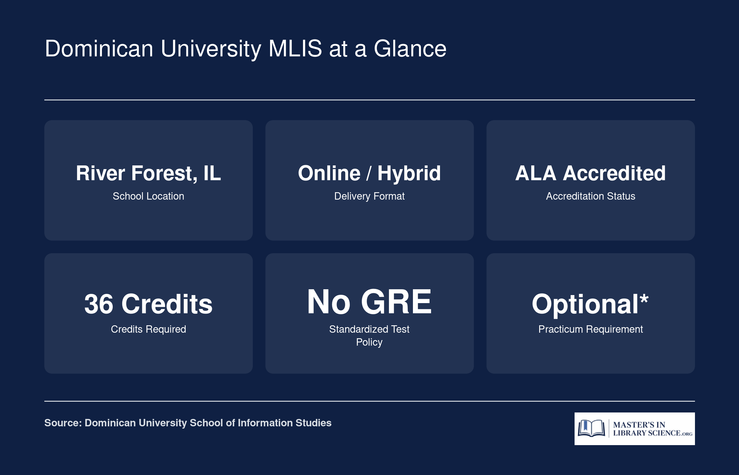 Six quick facts for Dominican University's MLIS: location in River Forest IL, online and hybrid format, ALA accredited, 36 credits, no GRE required, optional practicum