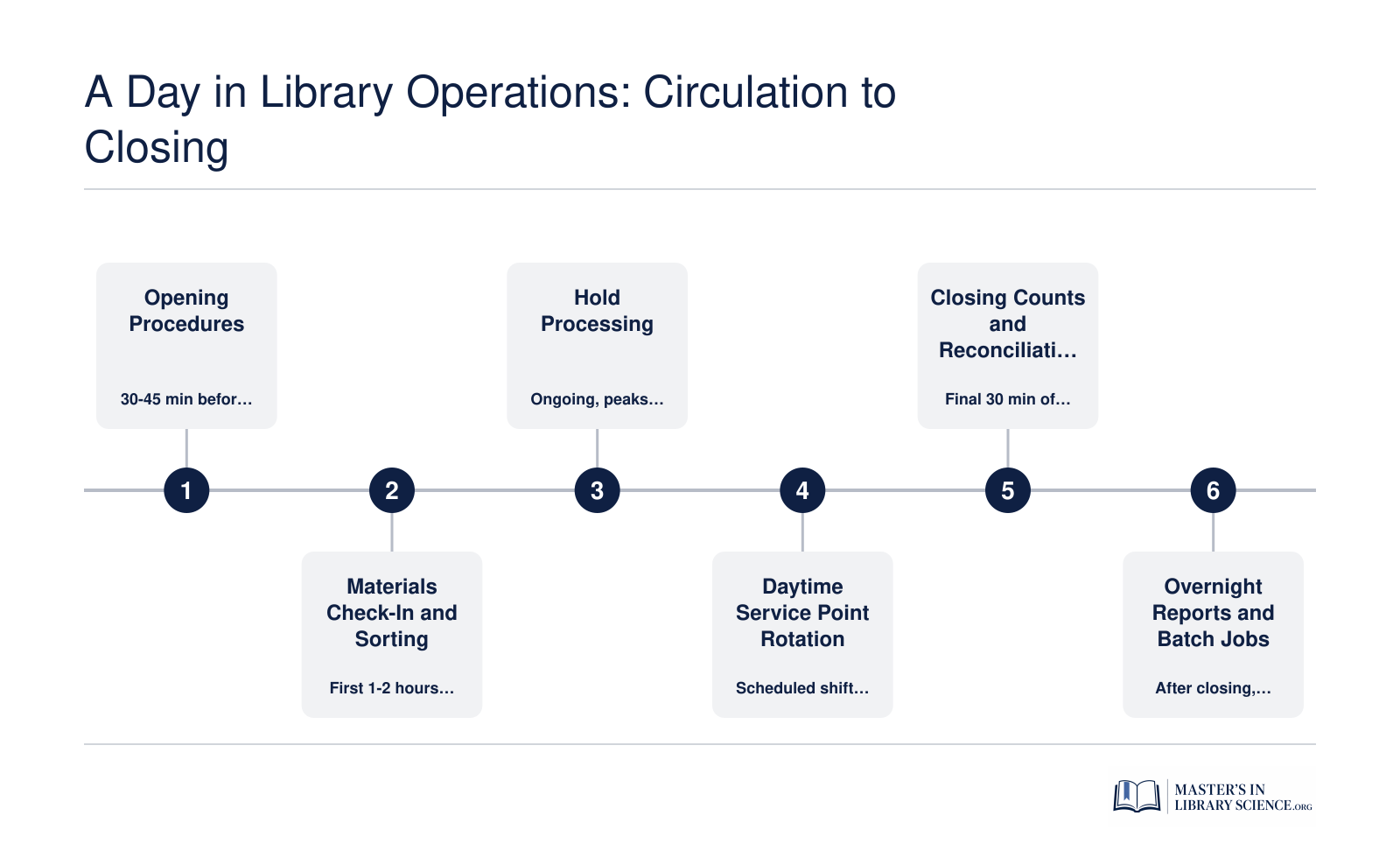 Six-step daily operational sequence in a library from opening procedures through overnight automated reports