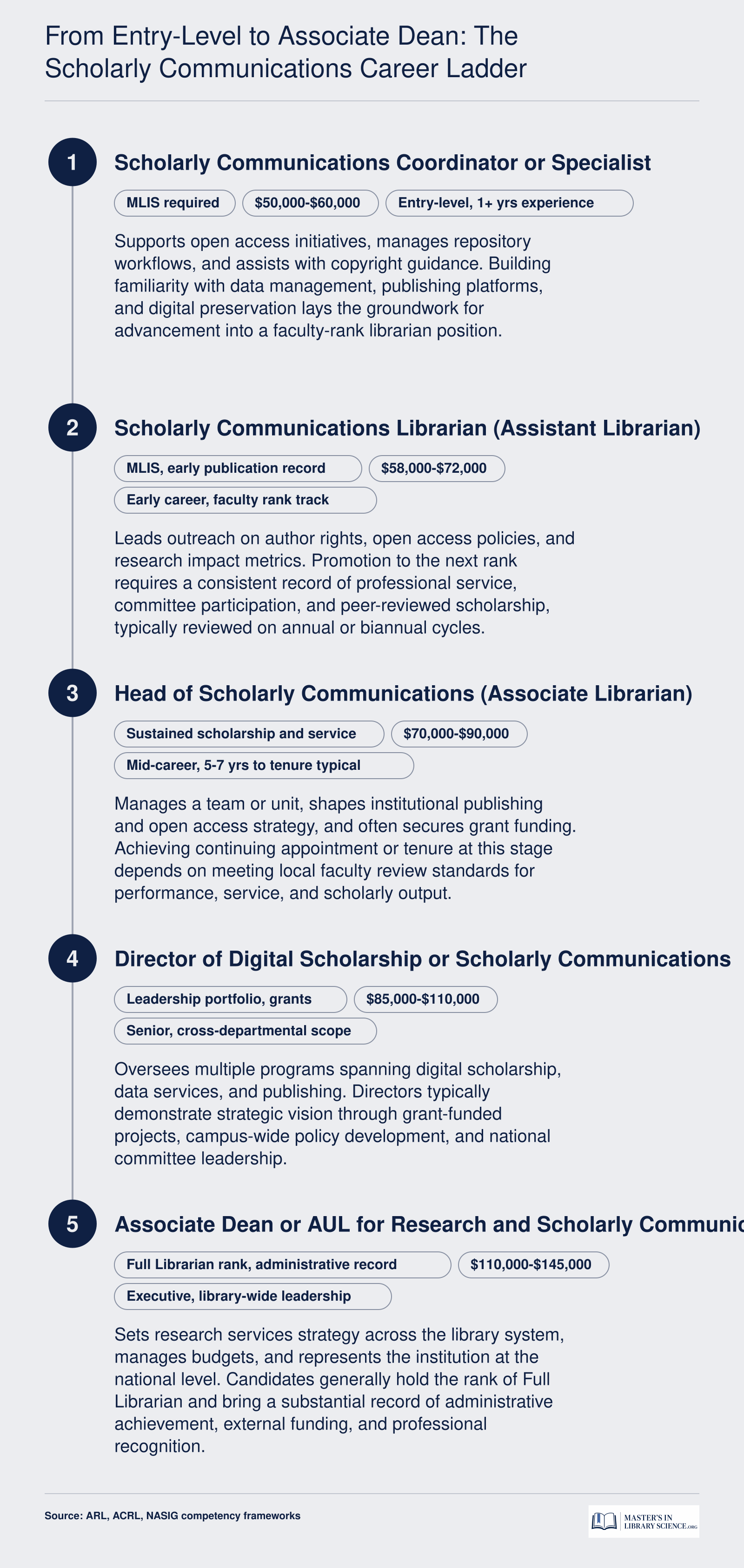 Five-stage scholarly communications career ladder from coordinator at $50,000 to associate dean at up to $145,000