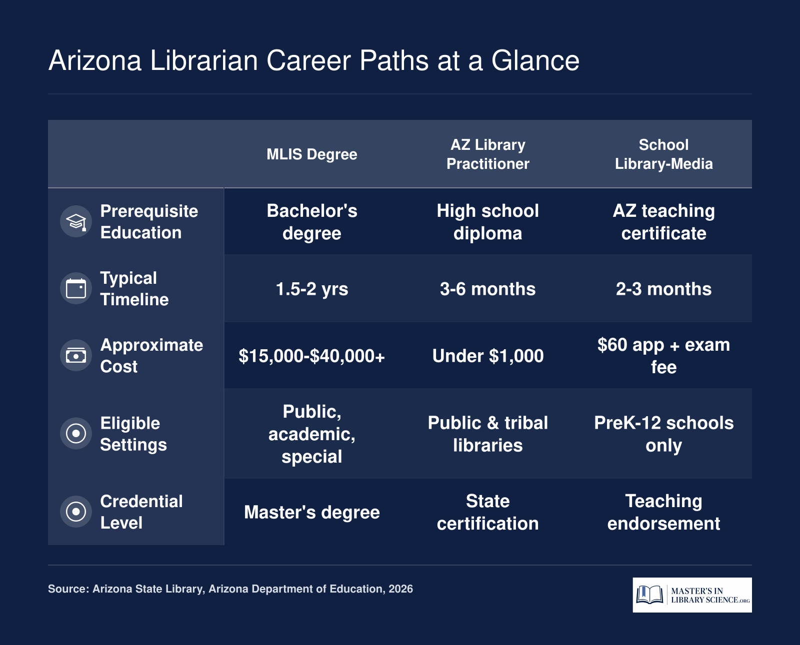Side-by-side comparison of MLIS degree, Arizona Library Practitioner Certification, and School Library-Media Specialist Endorsement across education, timeline, cost, and eligible settings