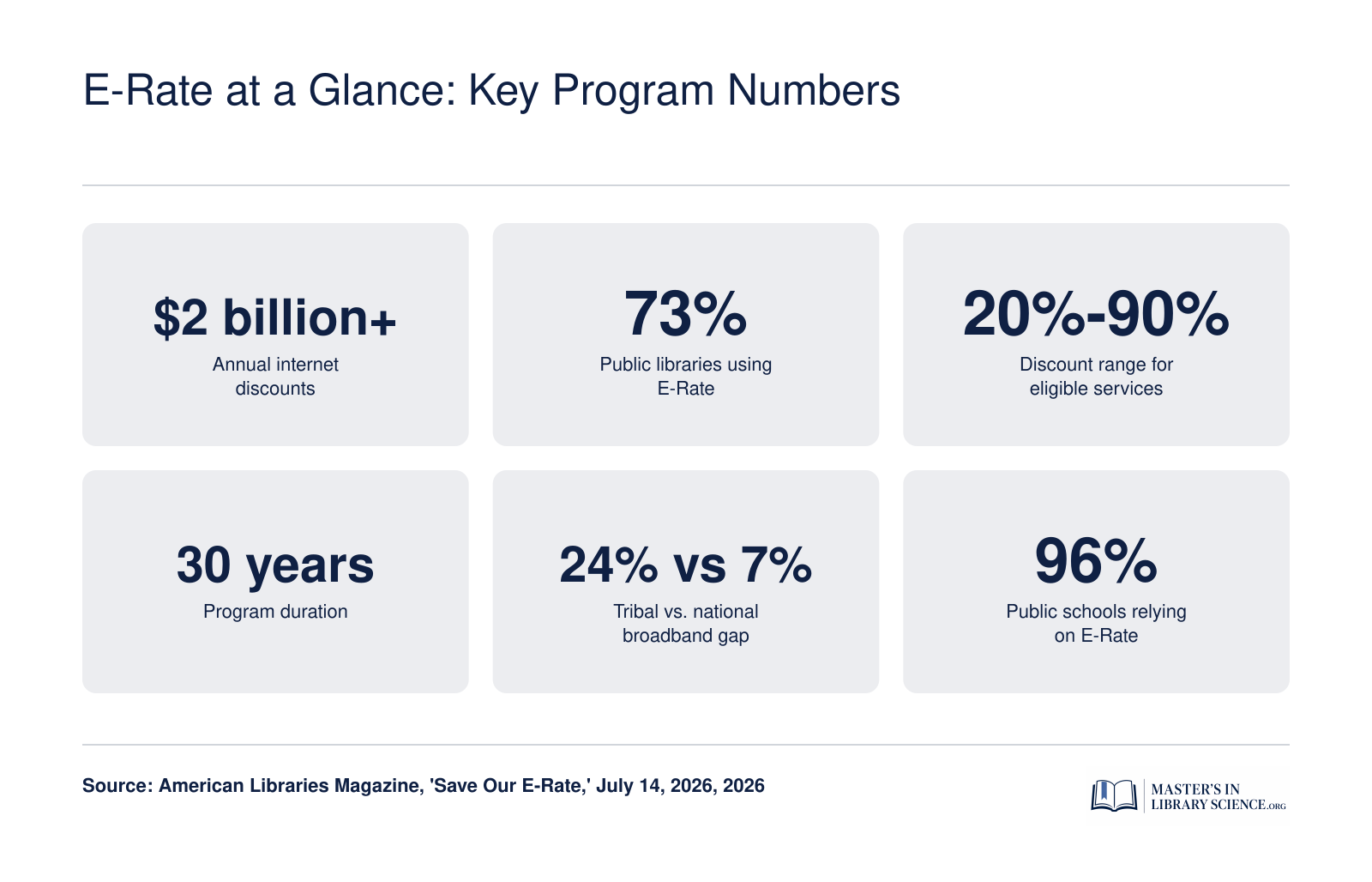 E-Rate key figures: $2B+ annual discounts, 73% public library use, 20%-90% discounts, 30-year program, 24% vs 7% tribal broadband gap, 96% school reliance.