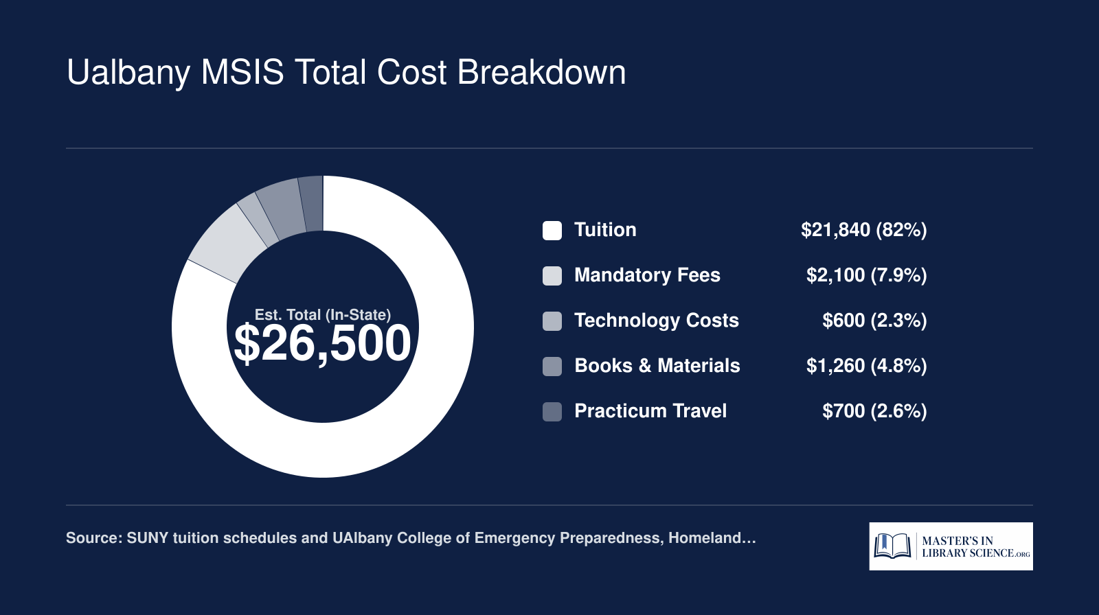 Estimated in-state total cost of approximately $26,500 for UAlbany's 42-credit MSIS program, broken into tuition, fees, technology, books, and practicum expenses