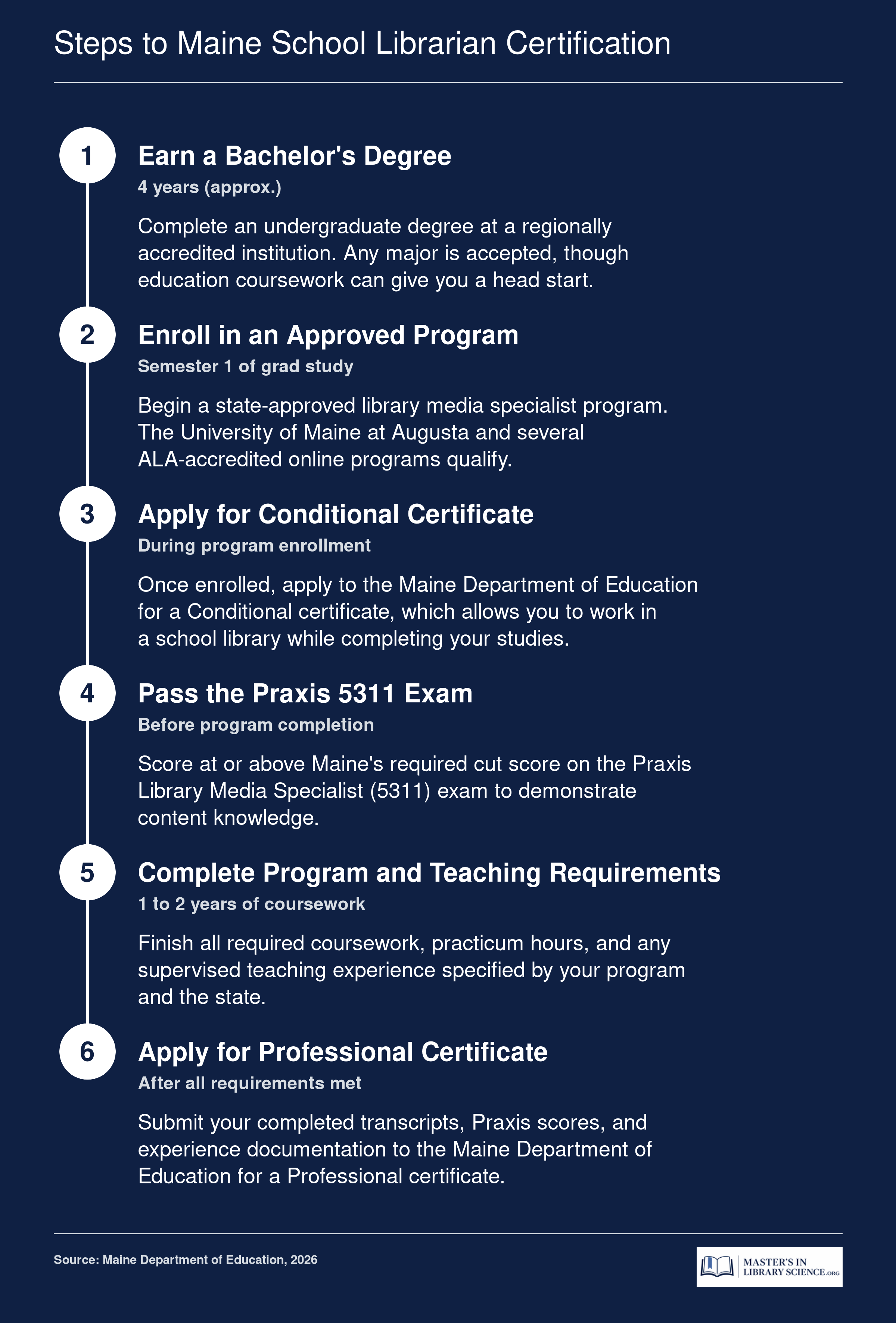 Six-step certification timeline for Maine school librarians, from earning a bachelor's degree through obtaining a Professional certificate, spanning roughly 3 to 5 years