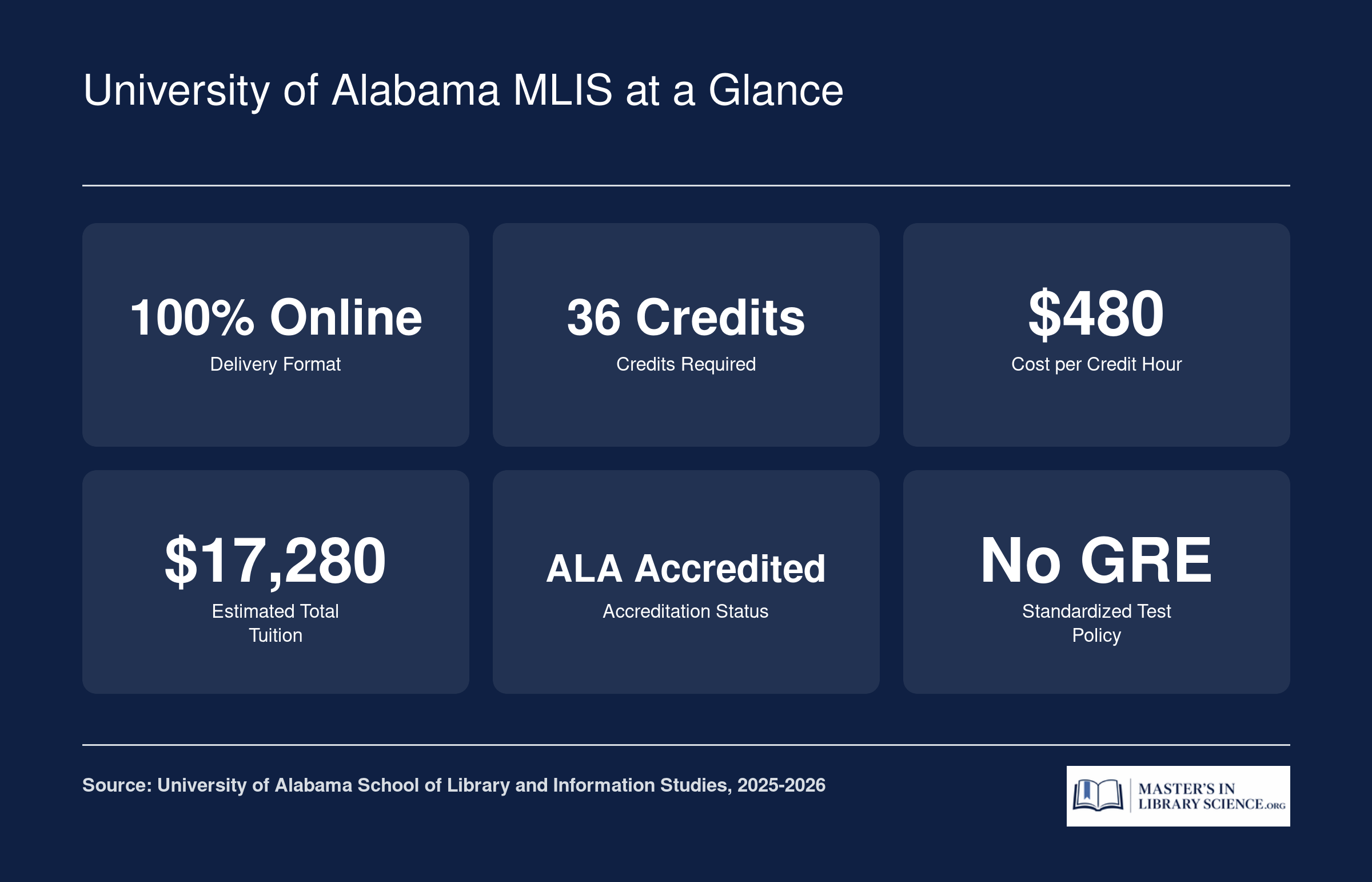 Six quick facts for the University of Alabama online MLIS: 36 credits, $480 per credit, $17,280 total tuition, 100% online, ALA accredited, no GRE required