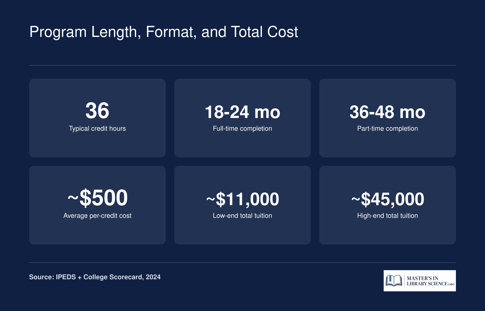 Typical online MLIS in school librarianship: 36 credits, 18 to 24 months full-time, tuition ranges from about $11,000 to $45,000.