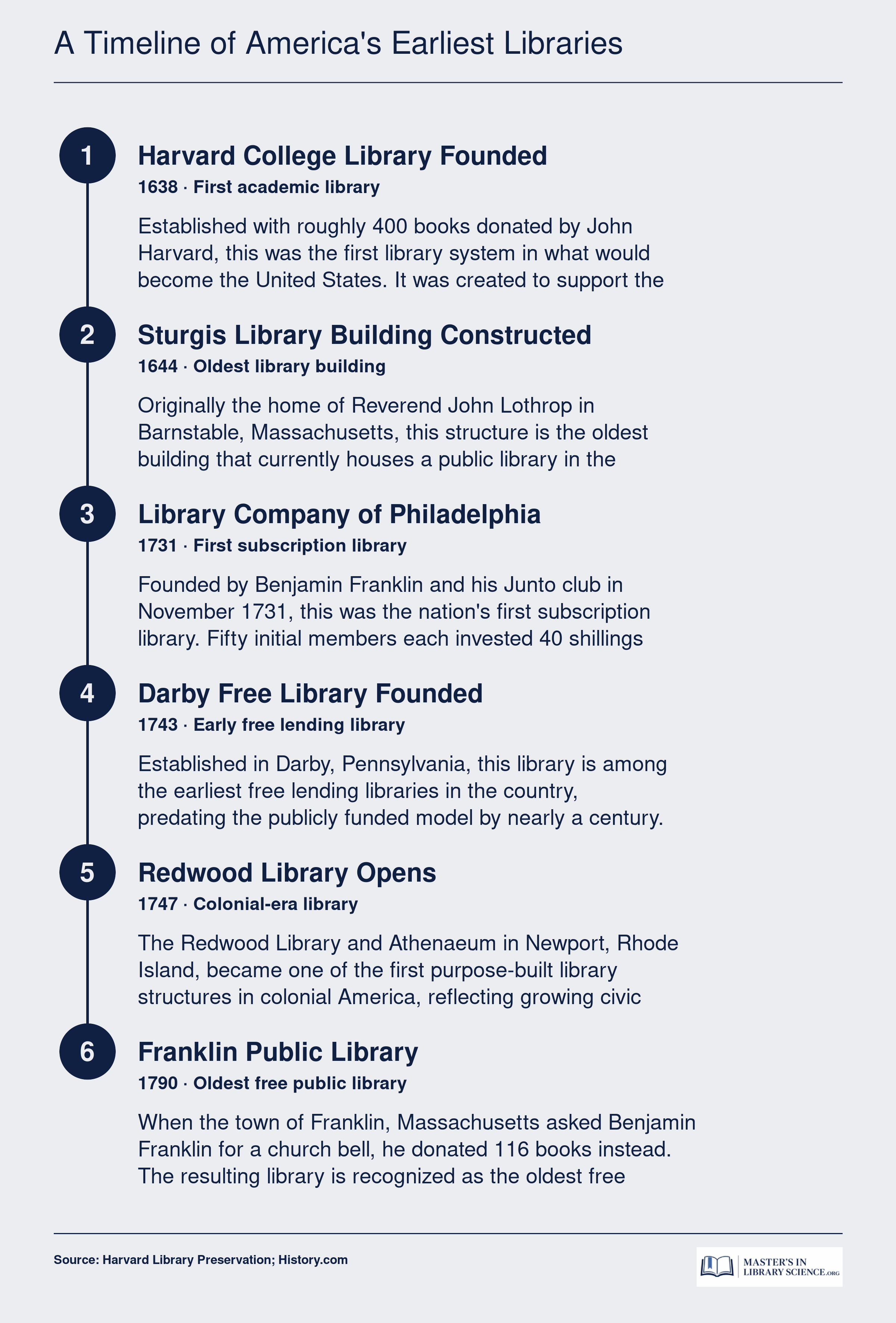Timeline of eight U.S. library milestones from Harvard College Library in 1638 through Boston Public Library opening in 1854