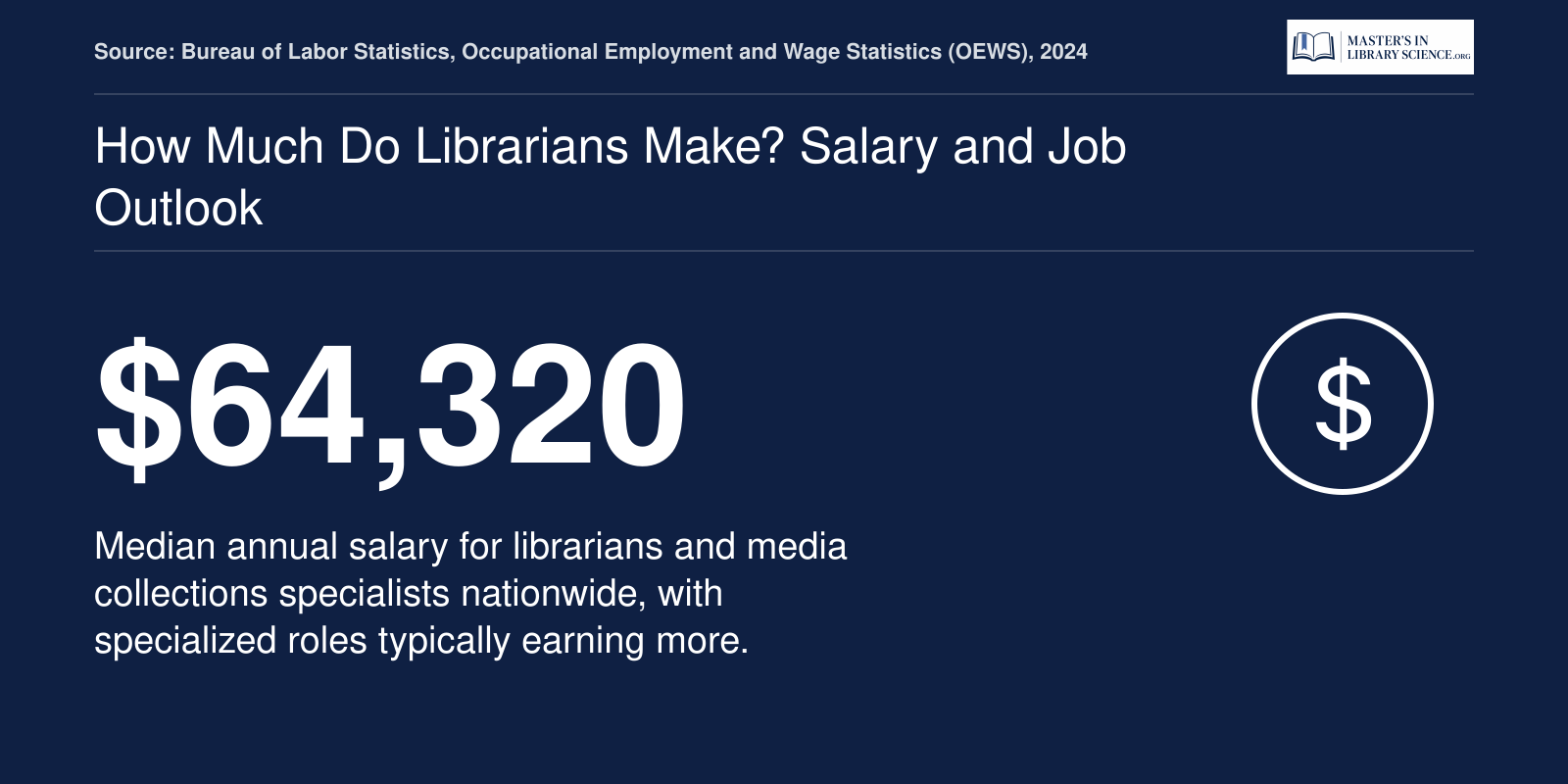 National median annual salary of $64,320 for librarians and media collections specialists in 2024, per BLS data