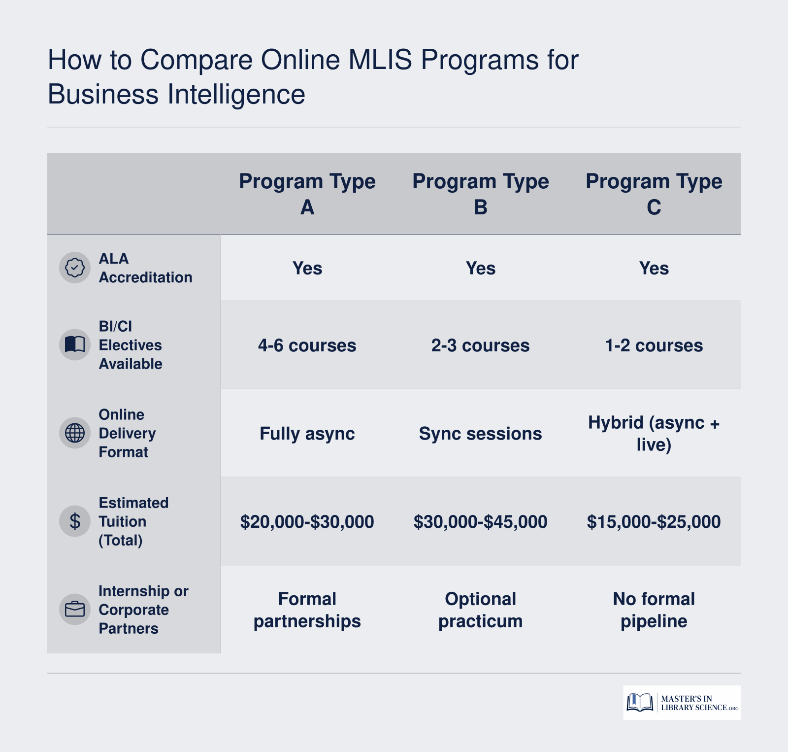 Side-by-side comparison of three representative MLIS program profiles across accreditation, BI elective depth, delivery format, tuition range, and internship options
