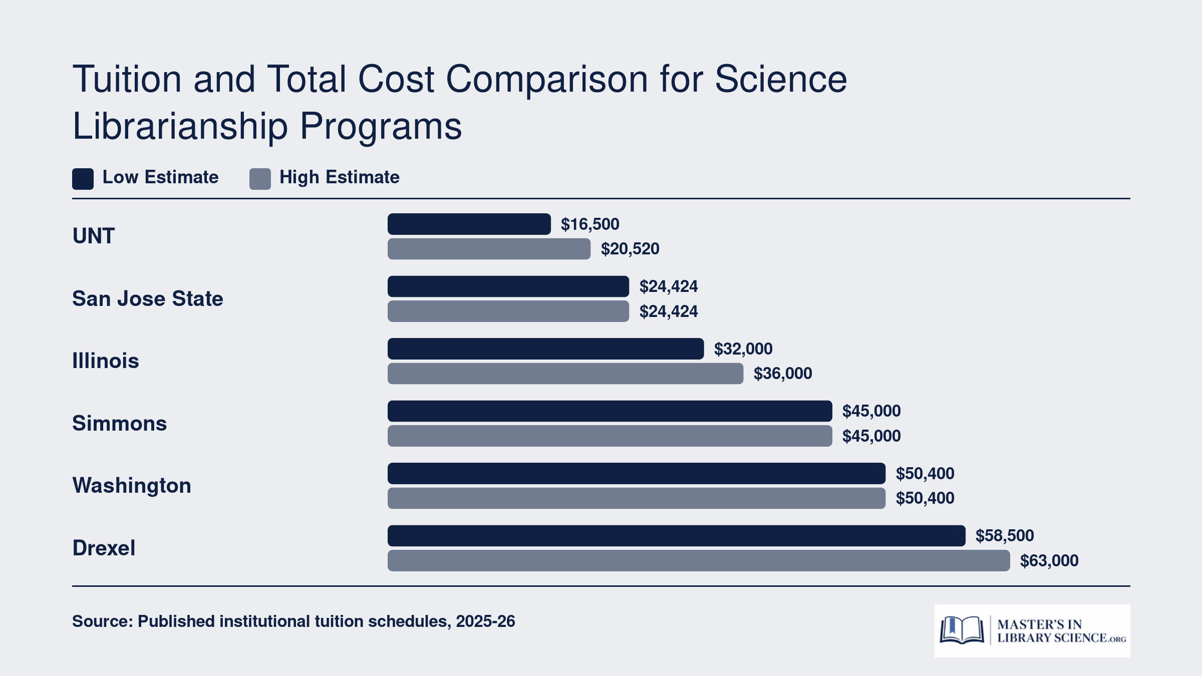 Estimated total tuition for six online MLIS programs with science tracks, ranging from roughly $17,000 at UNT to about $60,000 at Drexel, based on 2025-26 rates