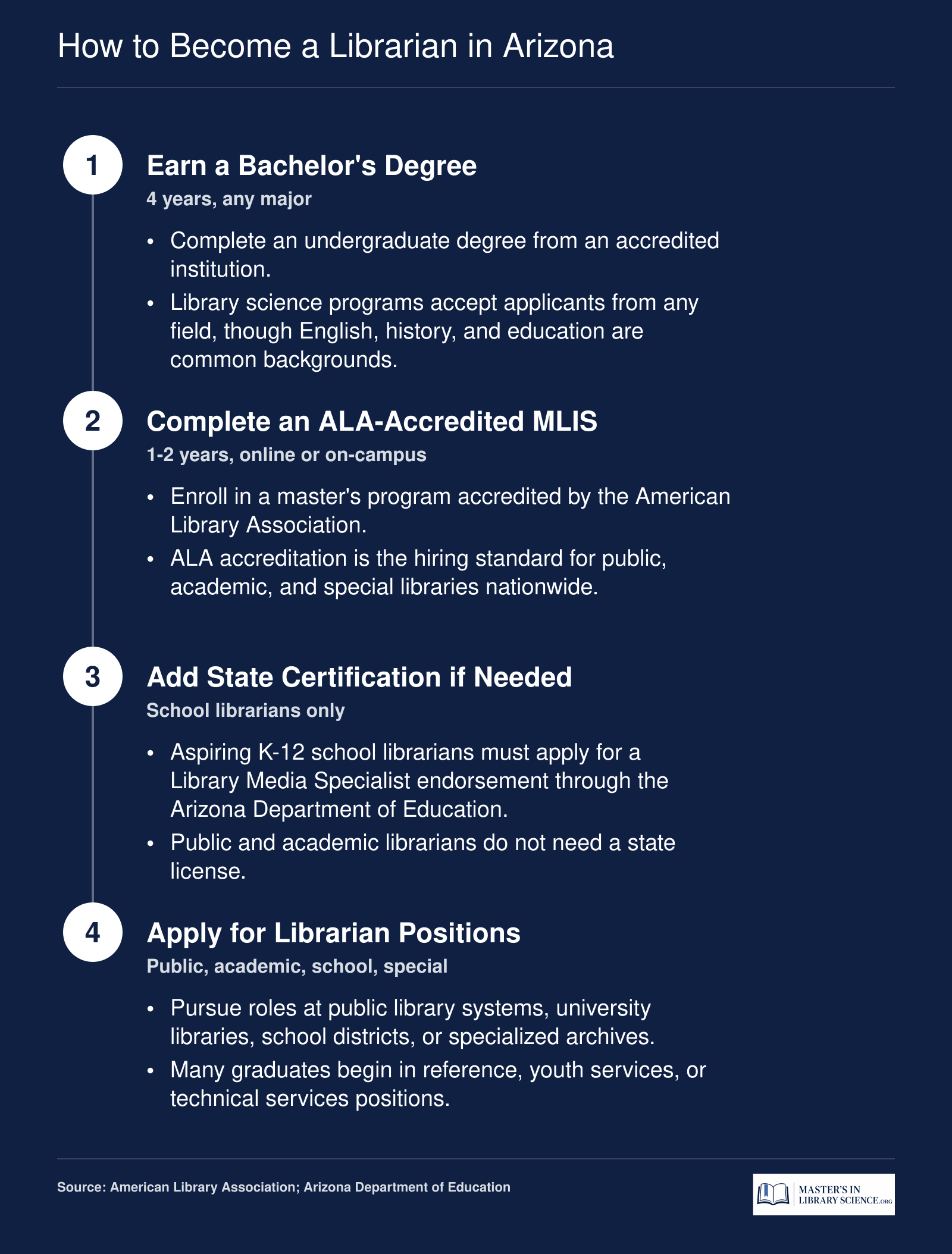 Four-step path to becoming a librarian in Arizona, from bachelor's degree through MLIS to certification and job placement
