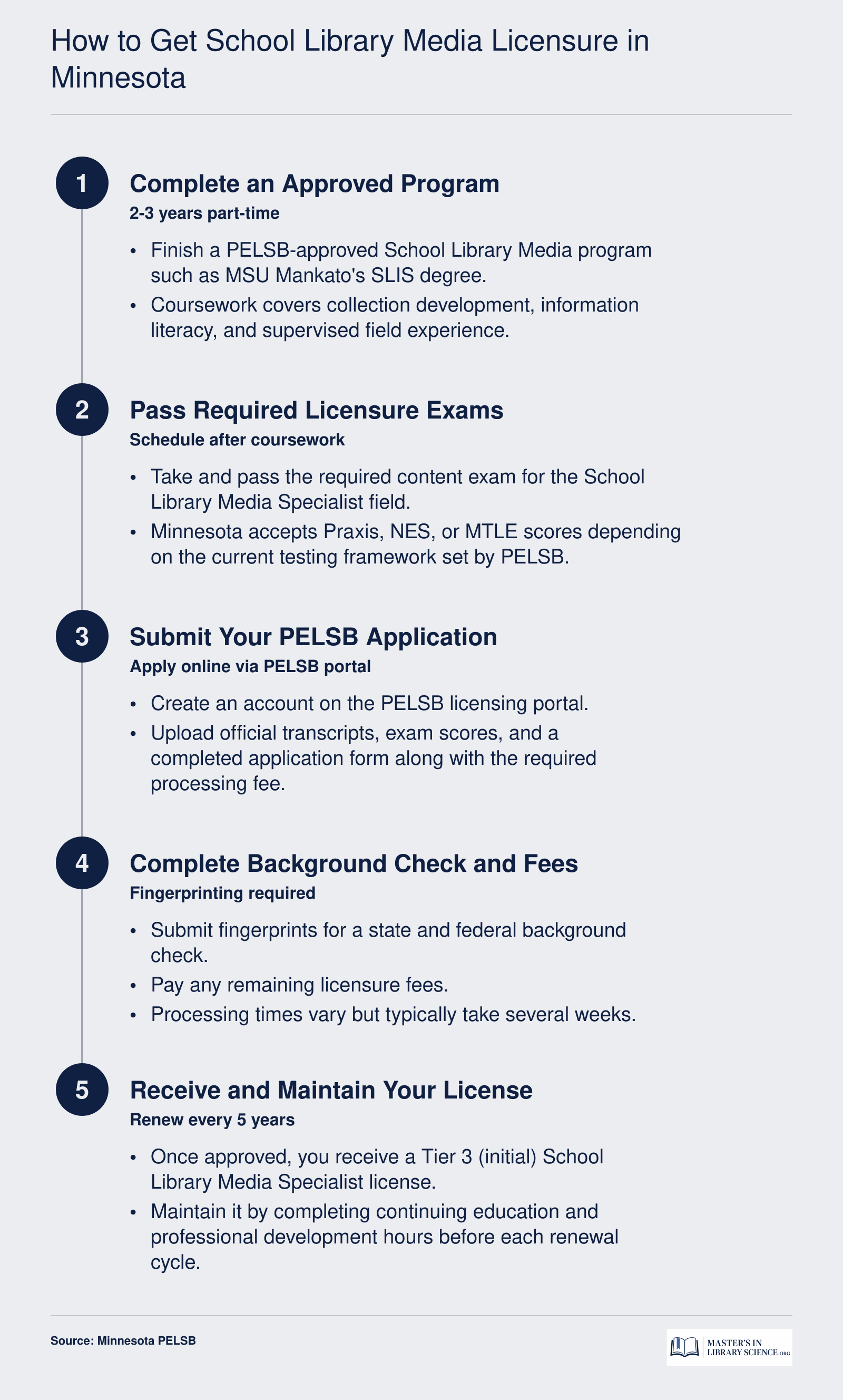 Five-step pathway from completing an approved program to earning and maintaining a Minnesota School Library Media Specialist license through PELSB