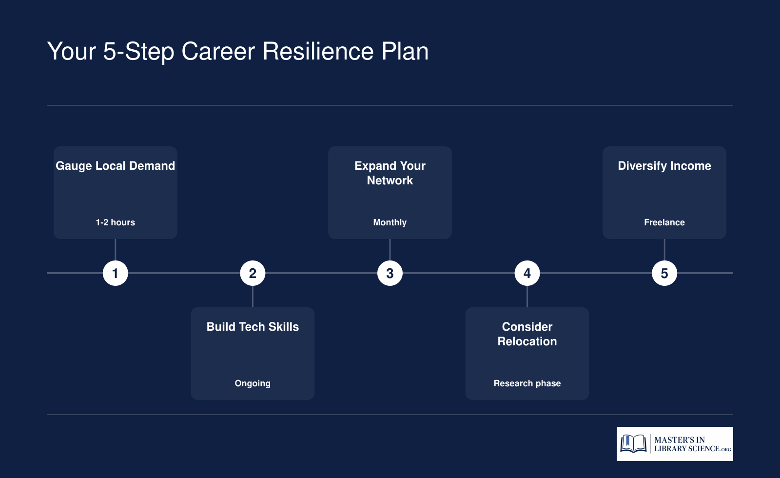 A five-step career resilience plan covering demand assessment, tech skill building, networking, geographic mobility, and income diversification