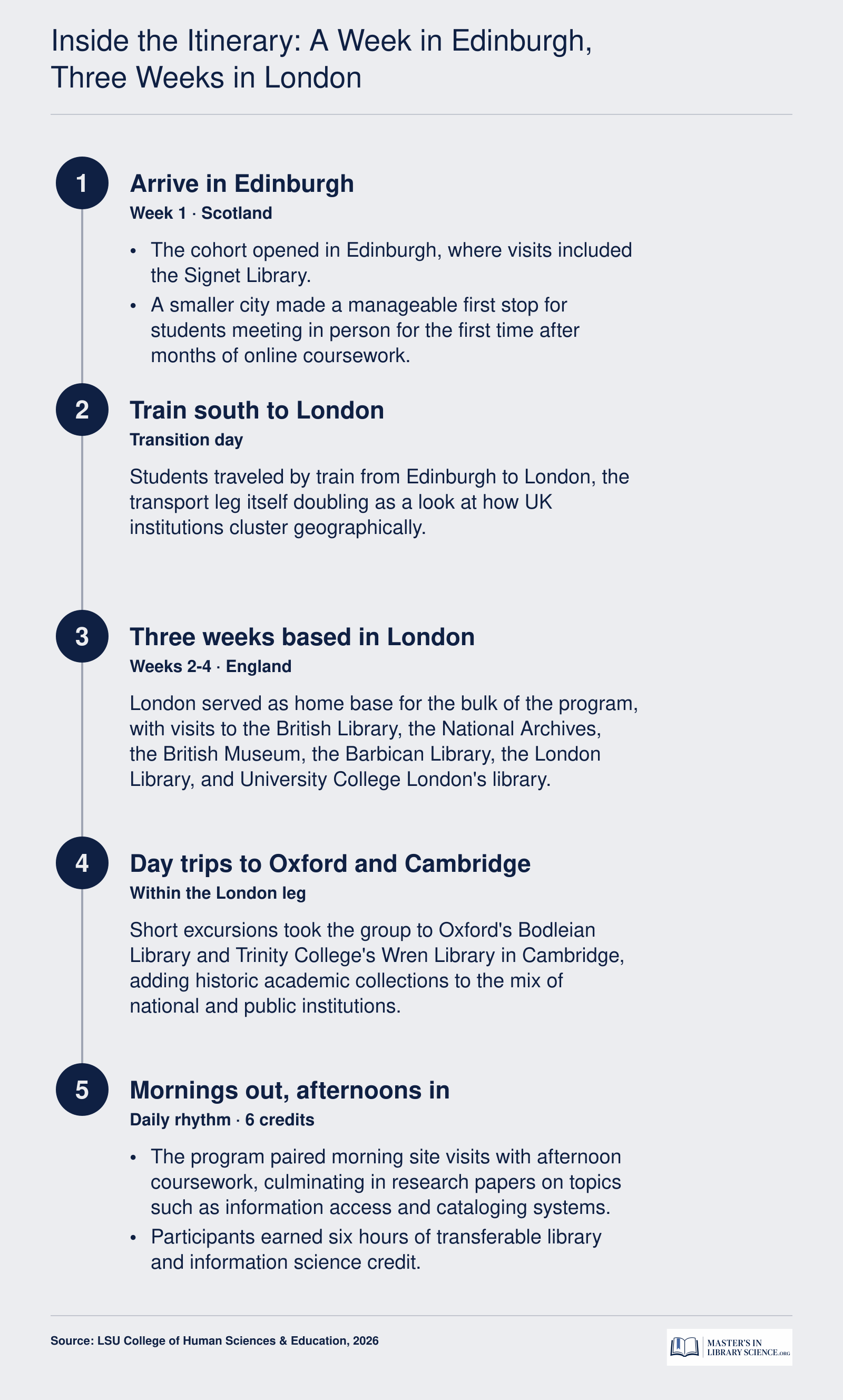 Four-week UK study abroad structure: one week in Edinburgh, three weeks in London with Oxford and Cambridge day trips