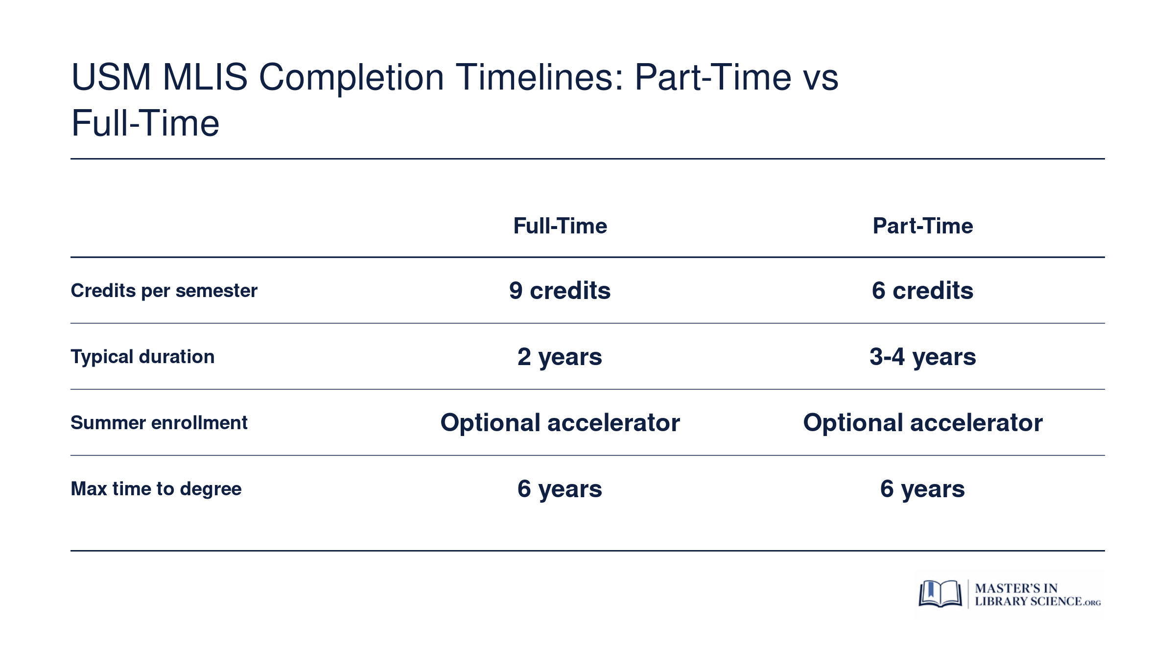 Comparison of full-time (2 years, 9 credits per semester) and part-time (3 to 4 years, 6 credits per semester) completion timelines for the USM MLIS program