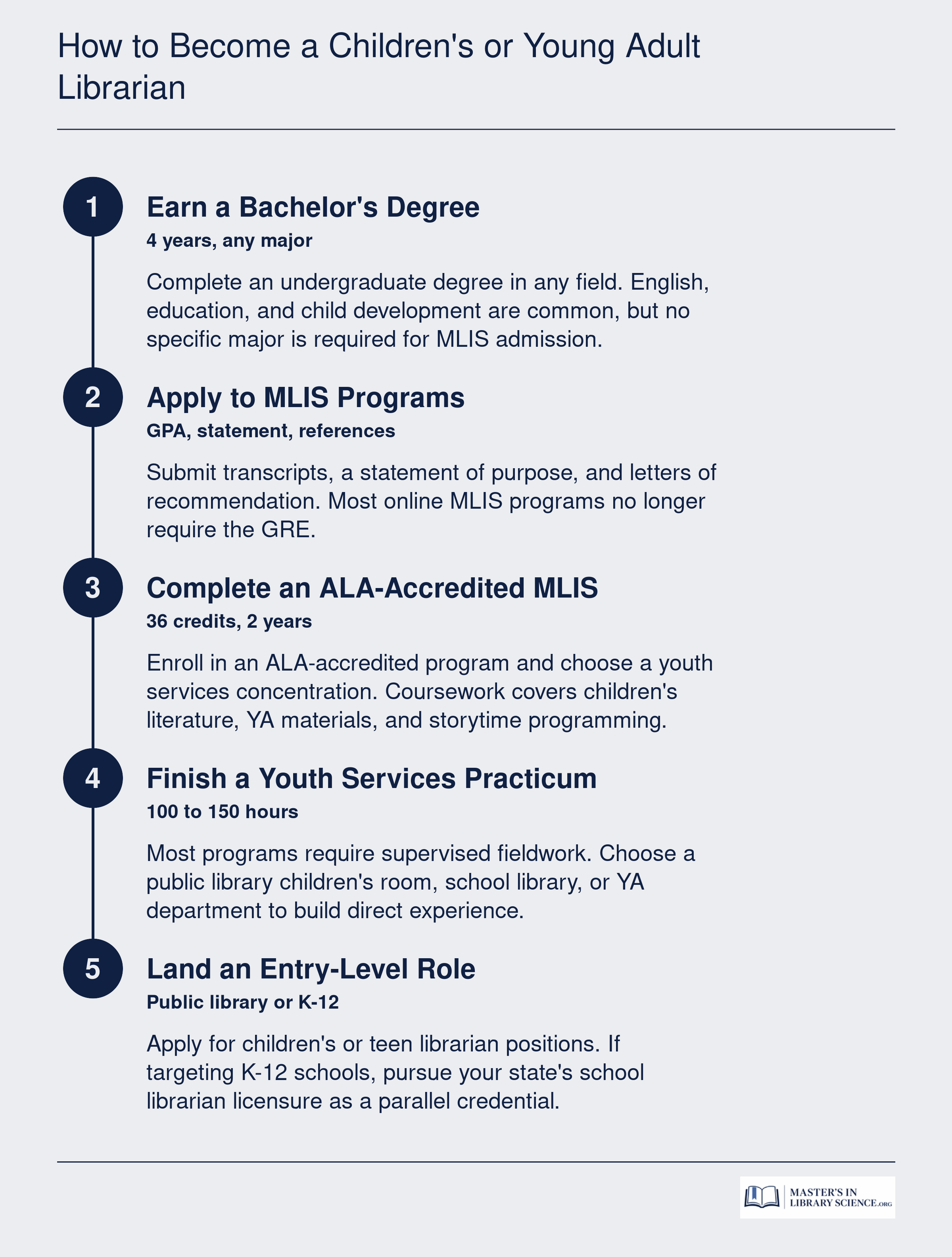 Five-step path from bachelor's degree to entry-level youth services librarian role, with optional school librarian licensure track.