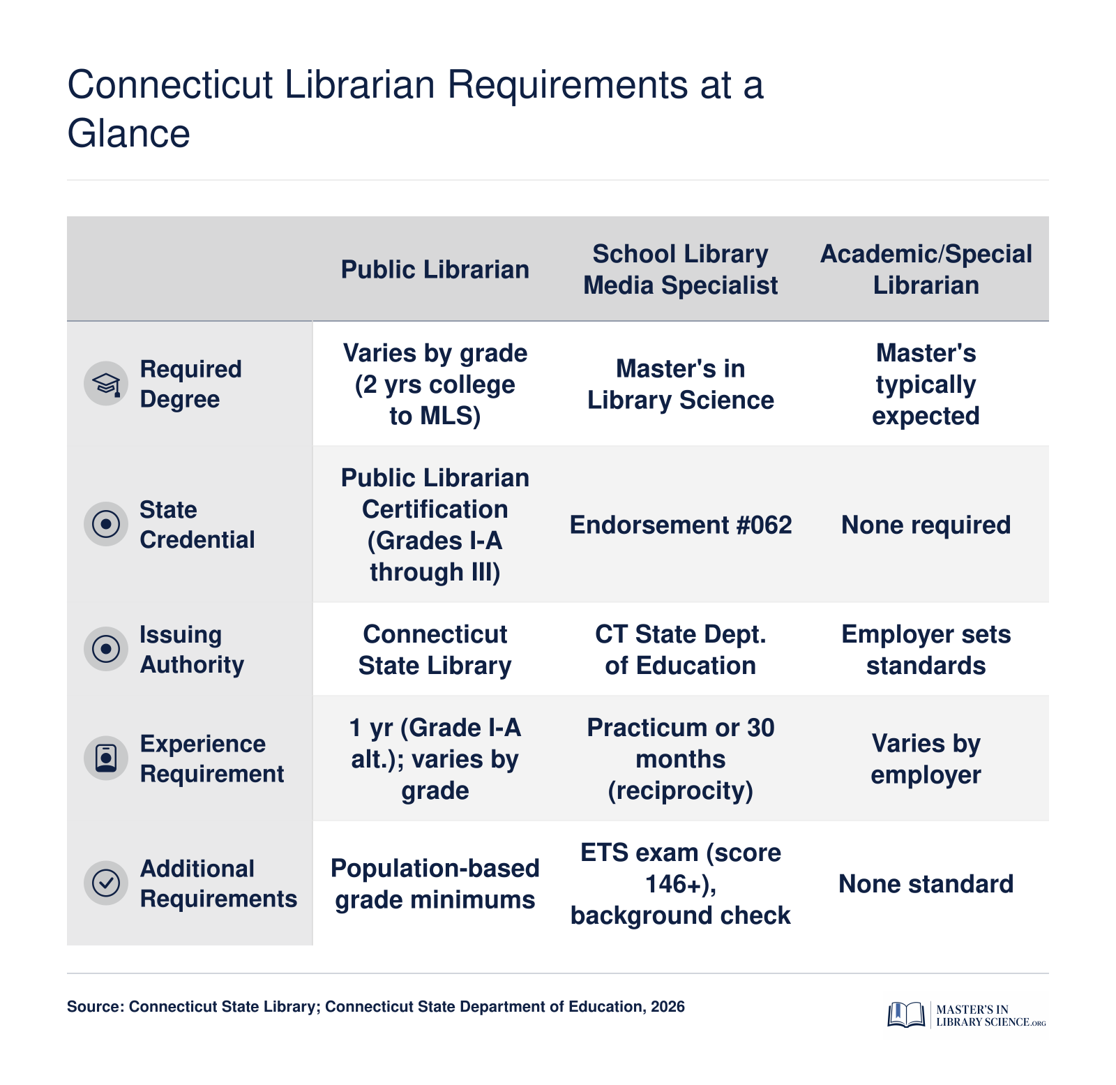 Side-by-side comparison of degree, credential, issuing authority, and experience requirements for public, school, and academic librarians in Connecticut